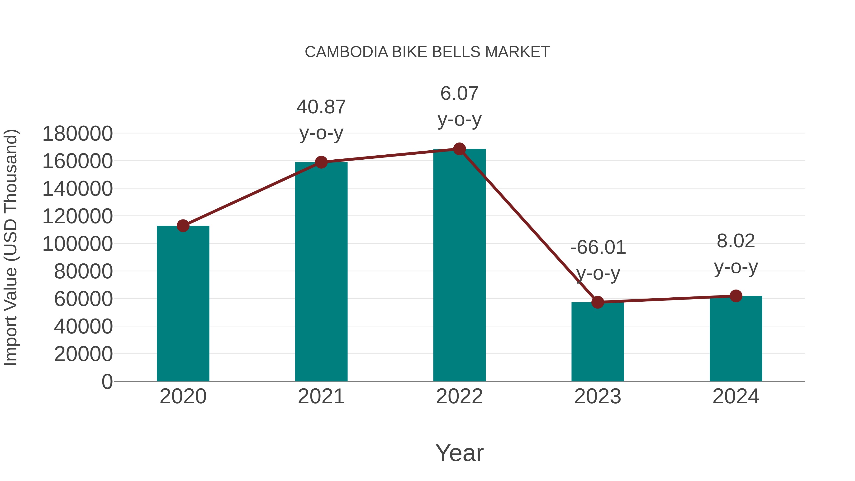 Cambodia Bike Bells Market: Import Trend Analysis