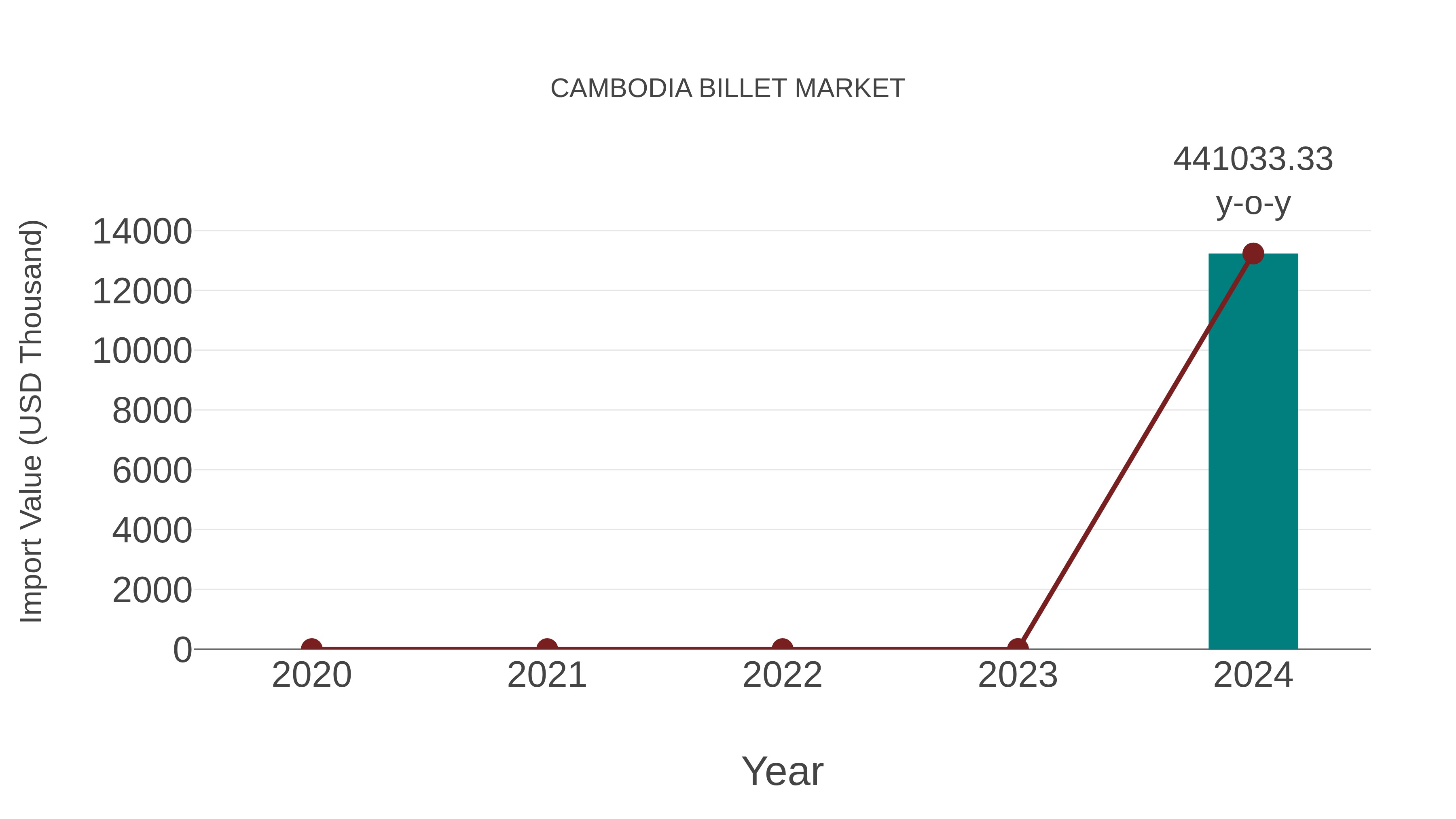 Cambodia Billet Market: Import Trend Analysis