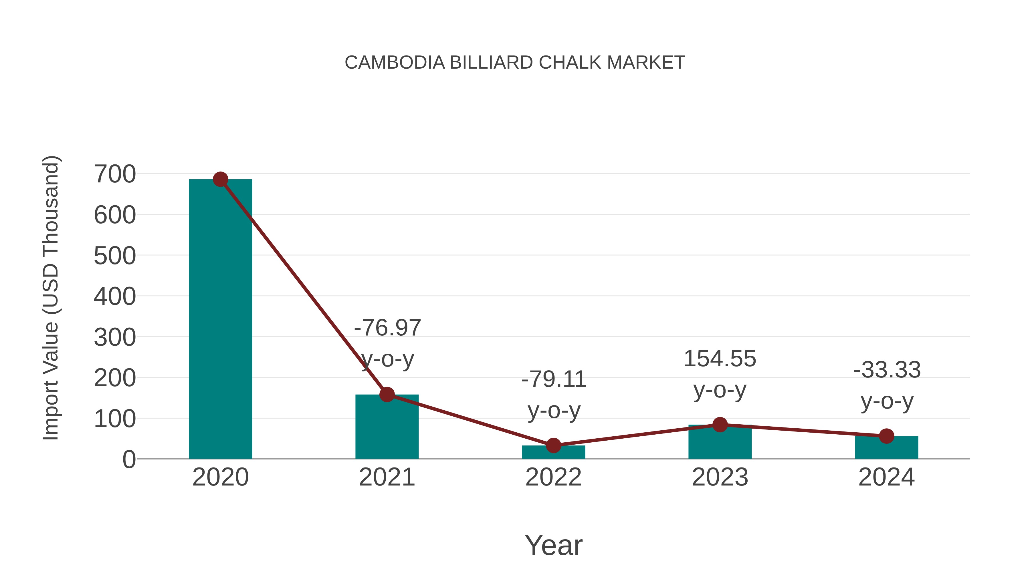 Cambodia Billiard Chalk Market: Import Trend Analysis