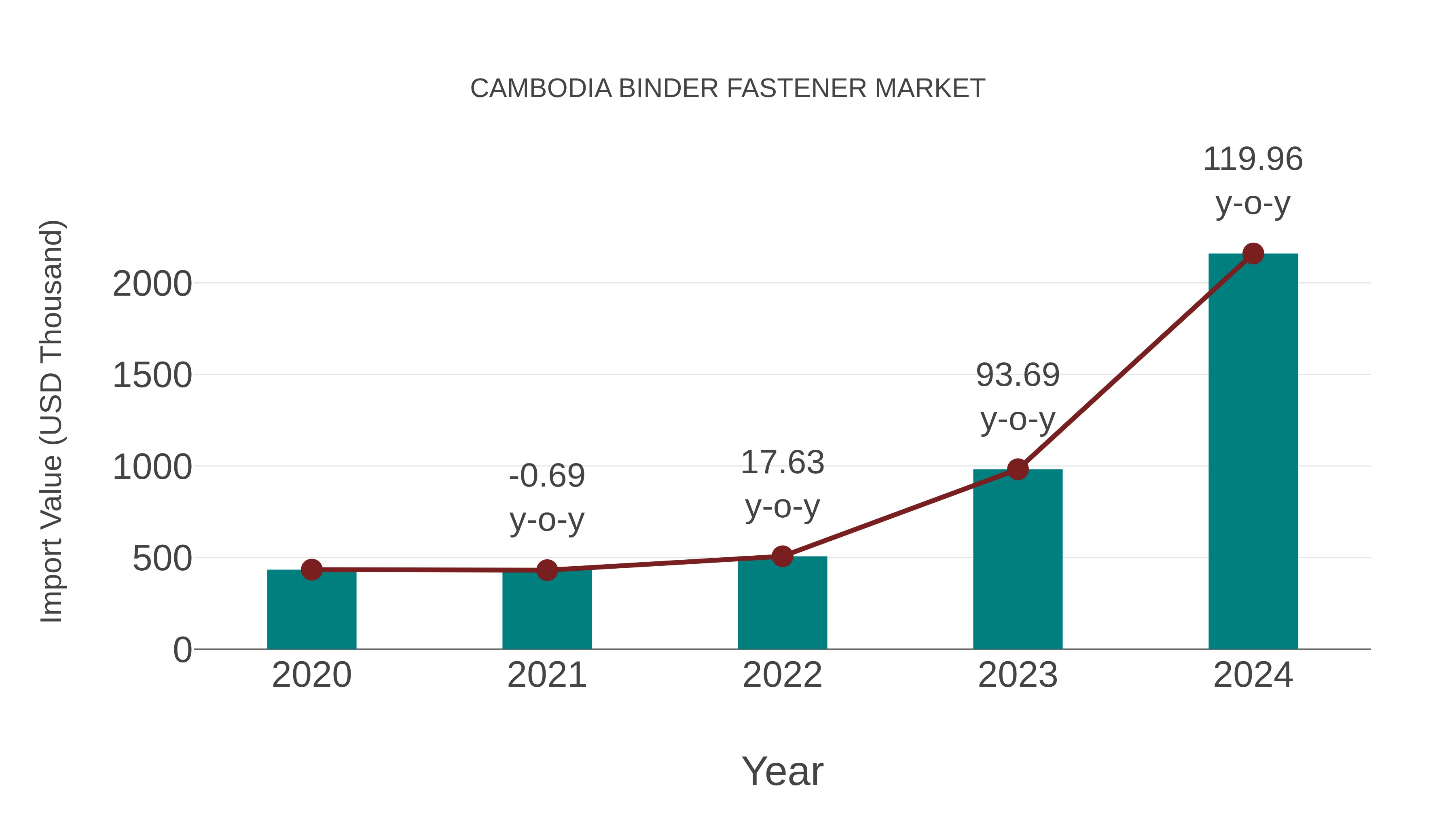  Cambodia Binder Fastener Market: Import Trend Analysis