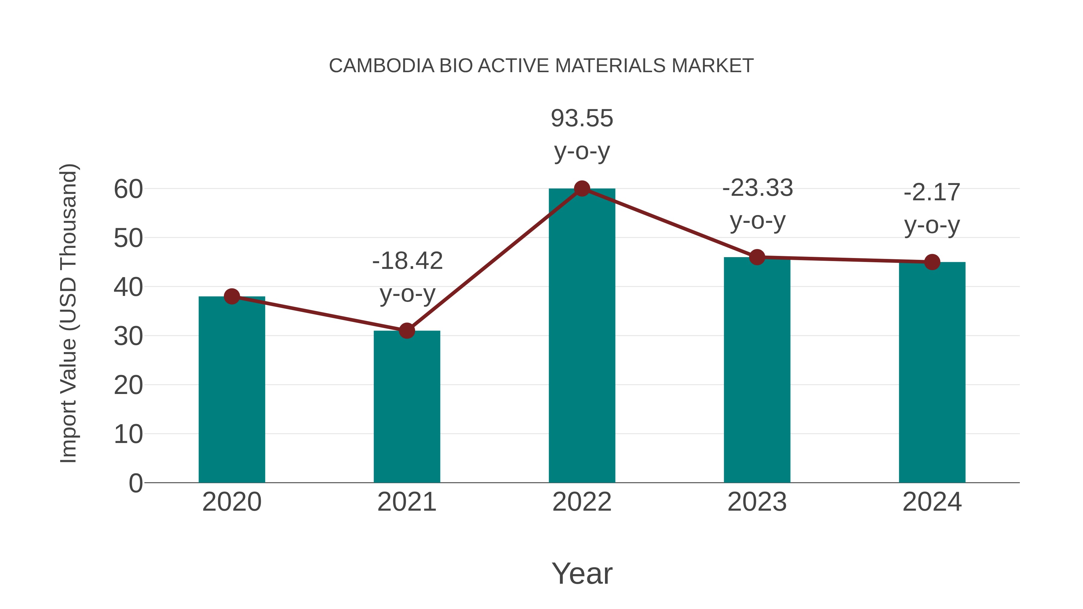  Cambodia Bio Active Materials Market: Import Trend Analysis