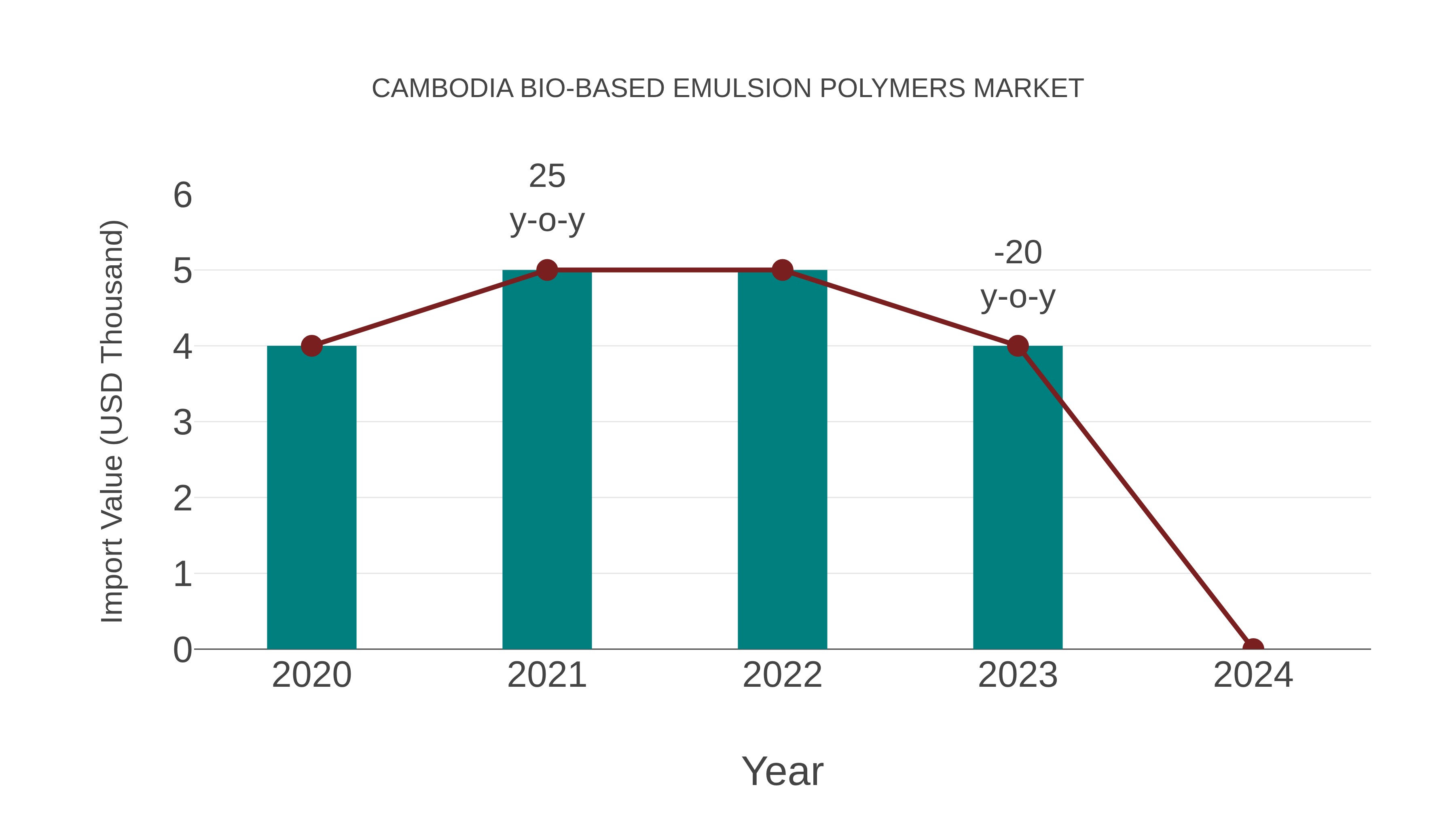  Cambodia Bio-based Emulsion Polymers Market: Import Trend Analysis