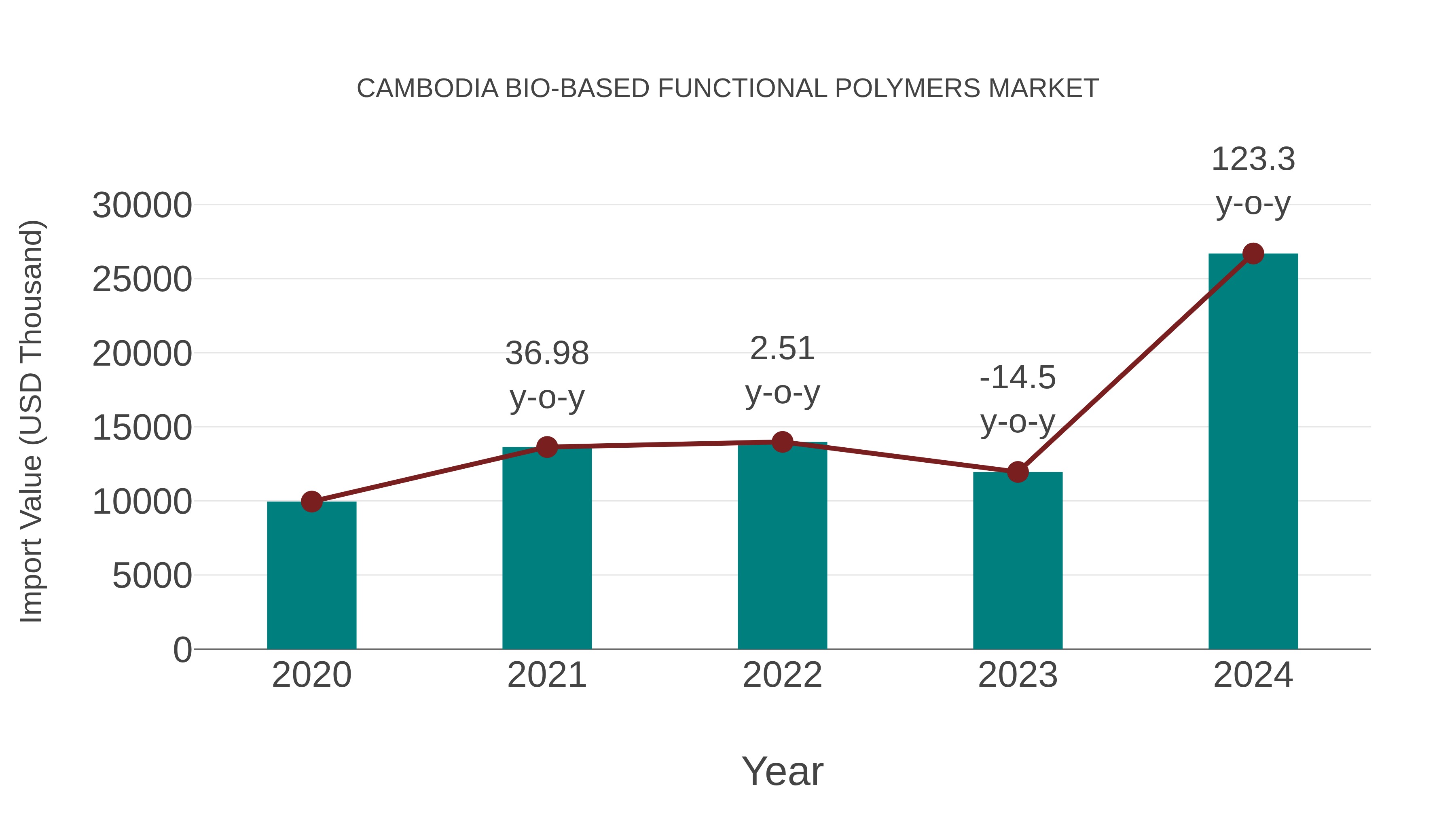  Cambodia Bio-based Functional Polymers Market: Import Trend Analysis