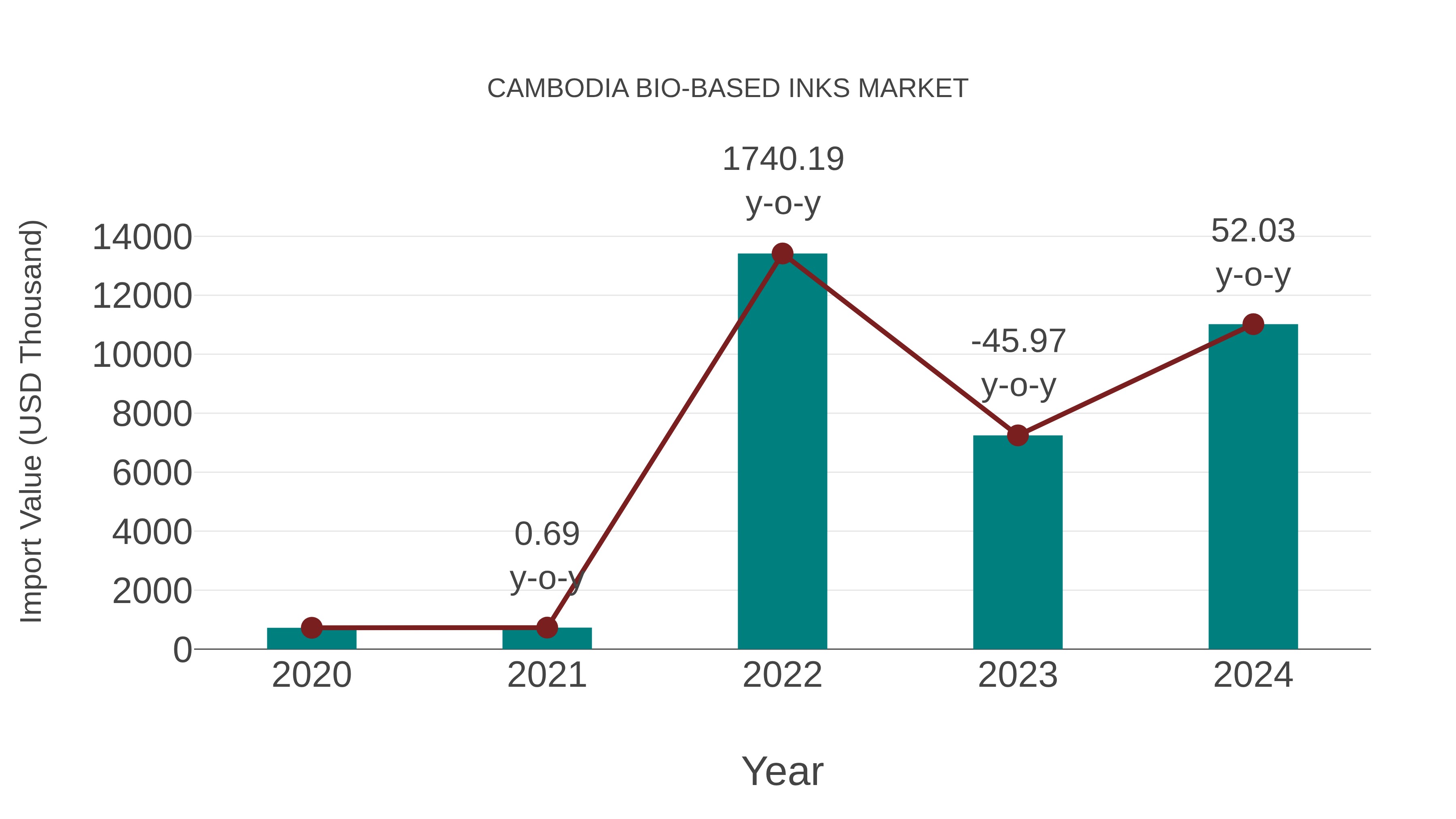  Cambodia Bio-based Inks Market: Import Trend Analysis