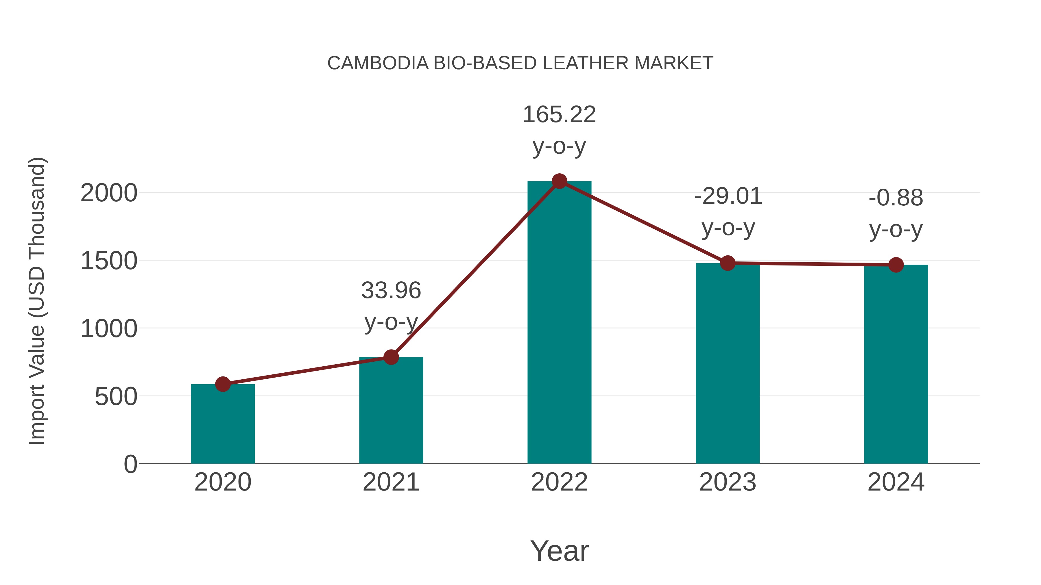  Cambodia Bio-based Leather Market: Import Trend Analysis