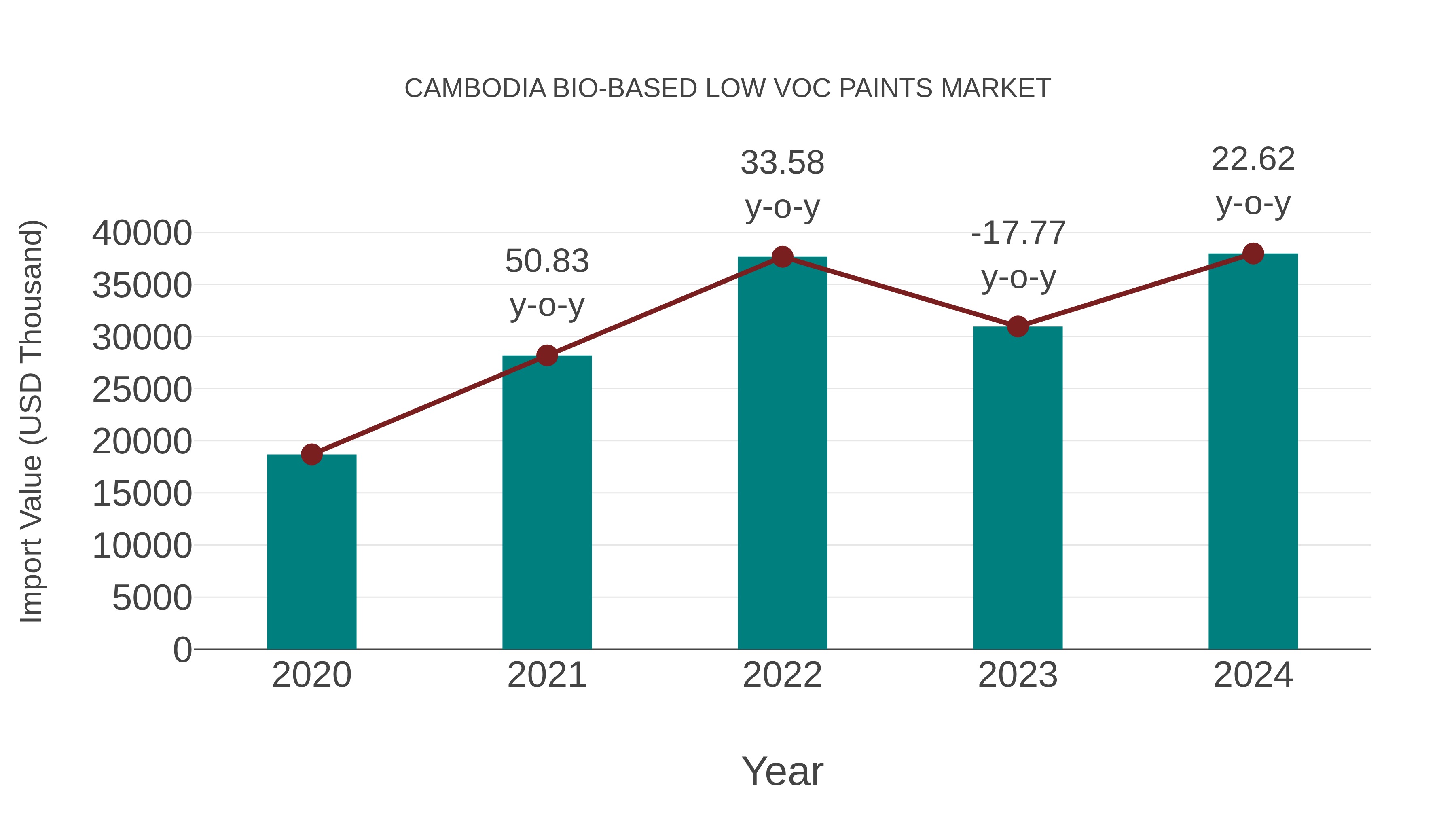  Cambodia Bio-based Low Voc Paints Market: Import Trend Analysis