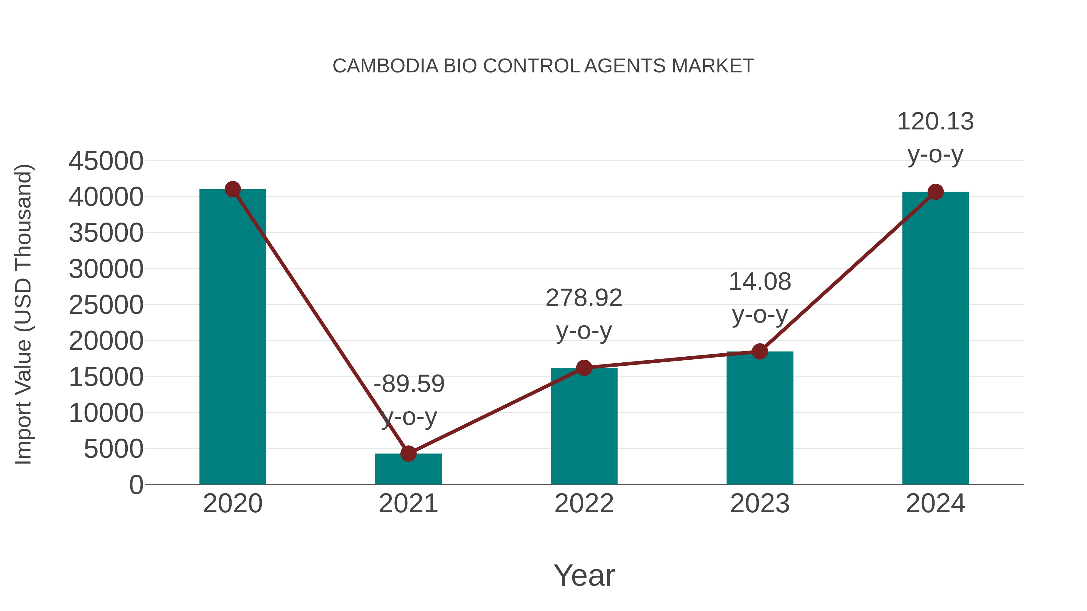 Cambodia Bio Control Agents Market: Import Trend Analysis