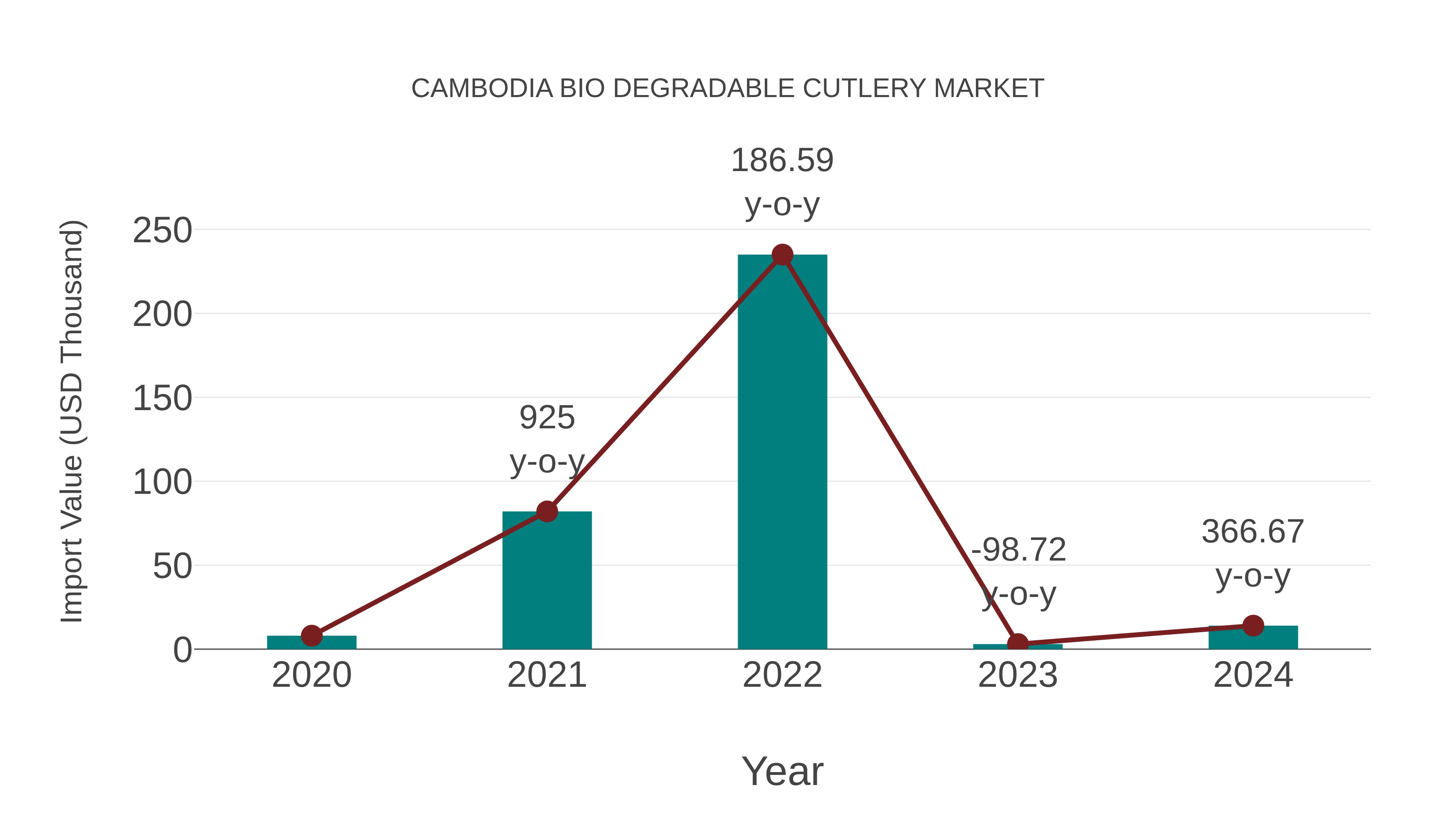  Cambodia Bio Degradable Cutlery Market: Import Trend Analysis