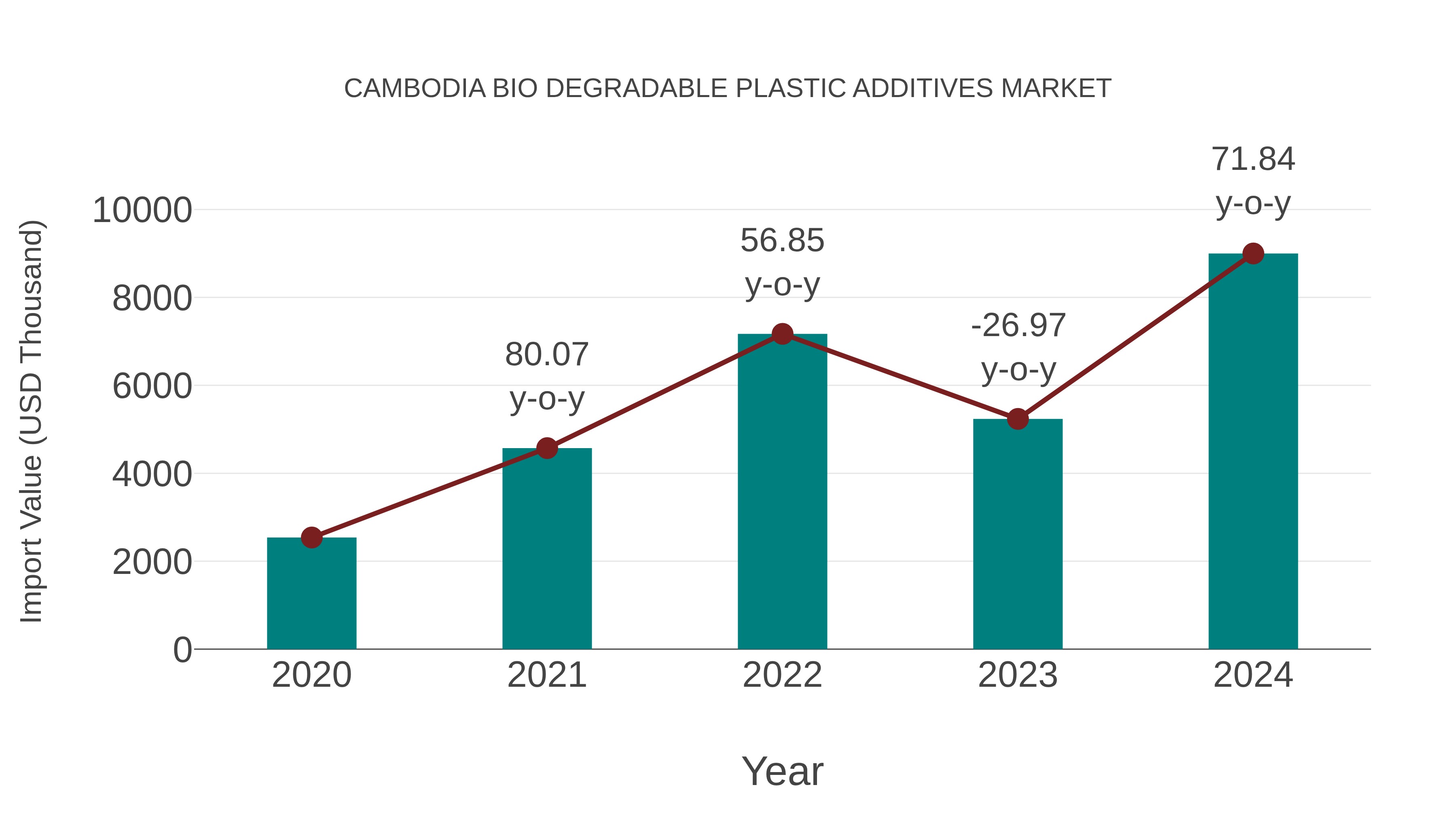 Cambodia Bio Degradable Plastic Additives Market: Import Trend Analysis