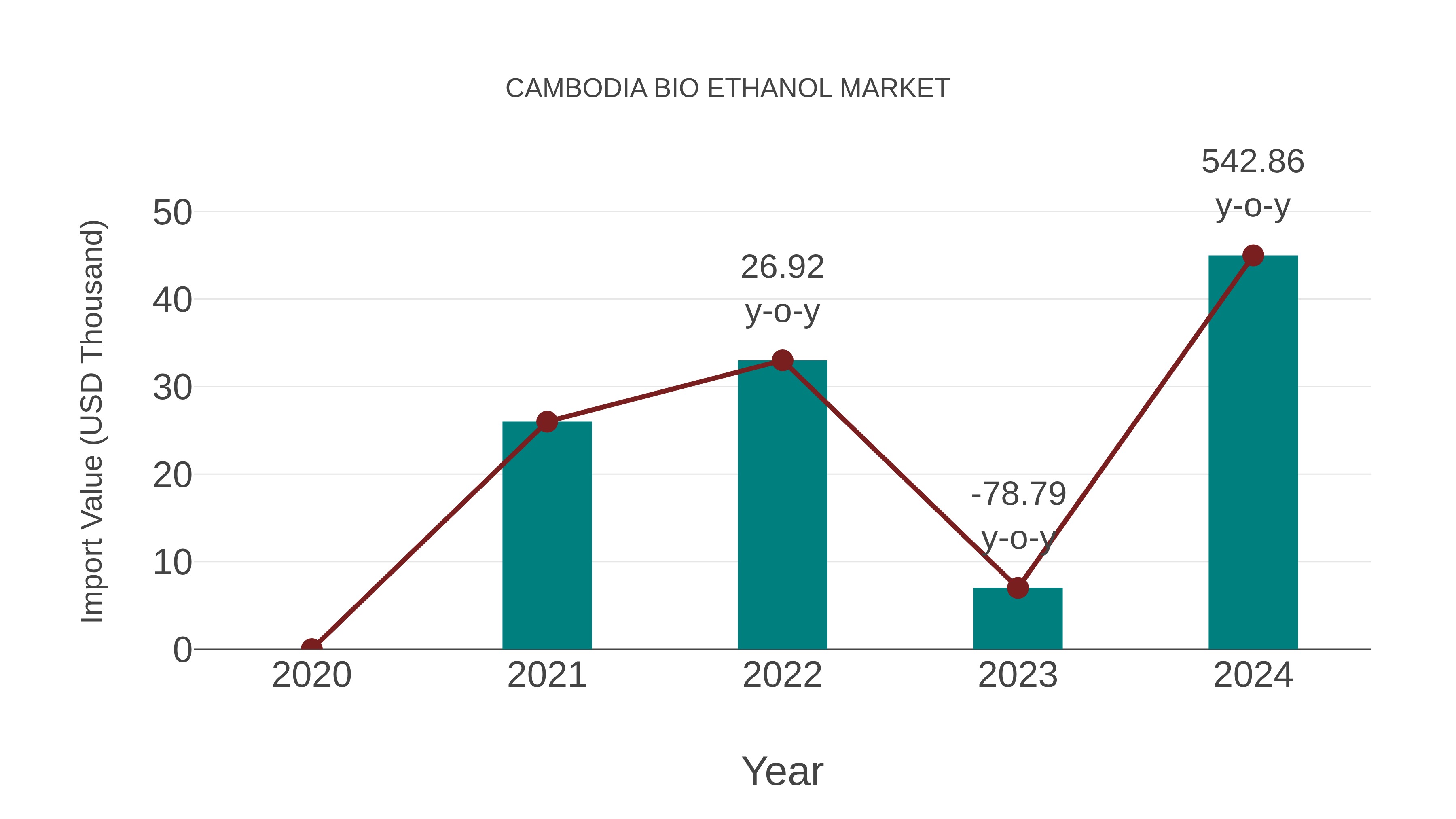Cambodia Bio Ethanol Market: Import Trend Analysis