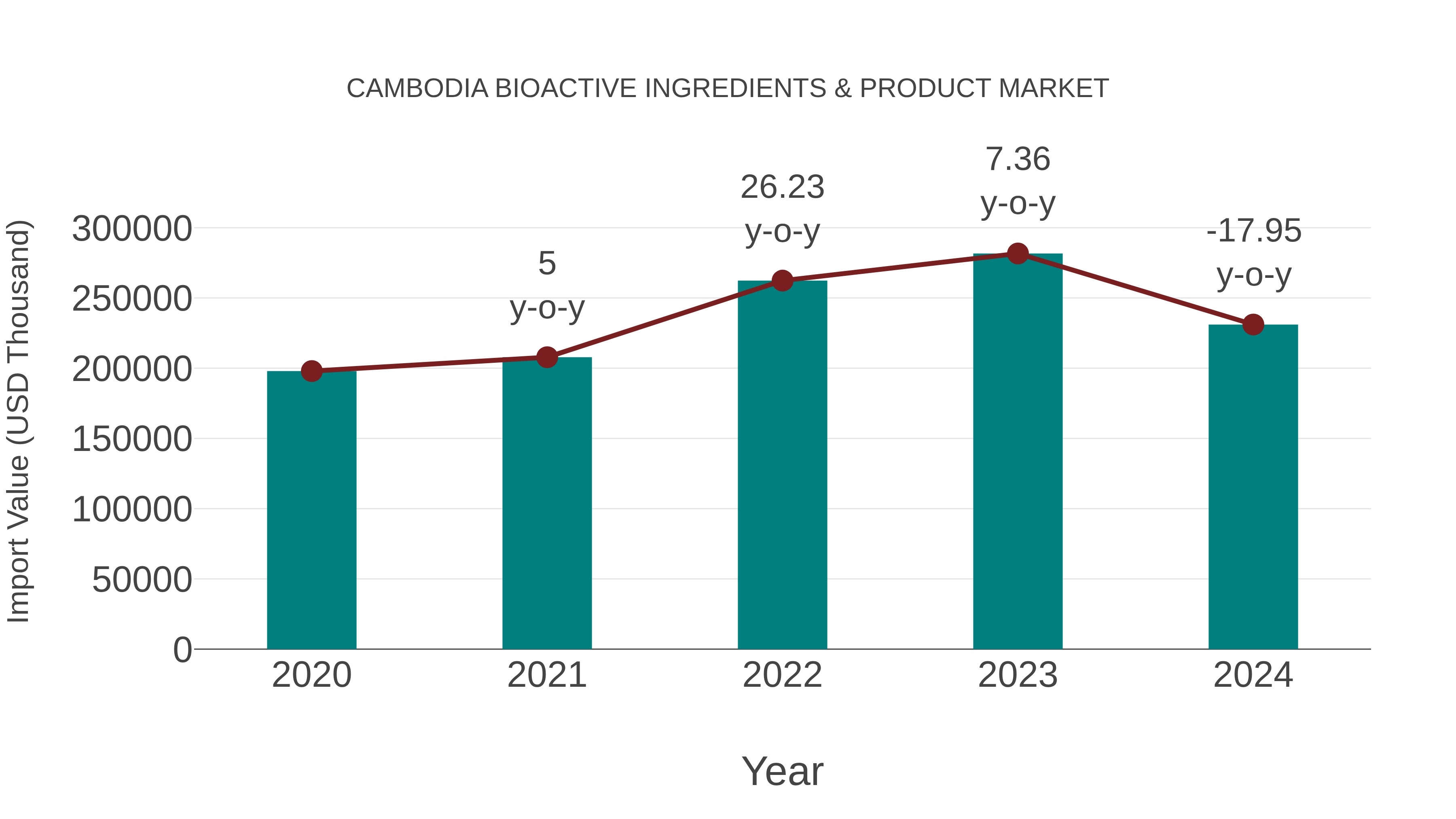 Cambodia Bioactive Ingredients & Product Market: Import Trend Analysis