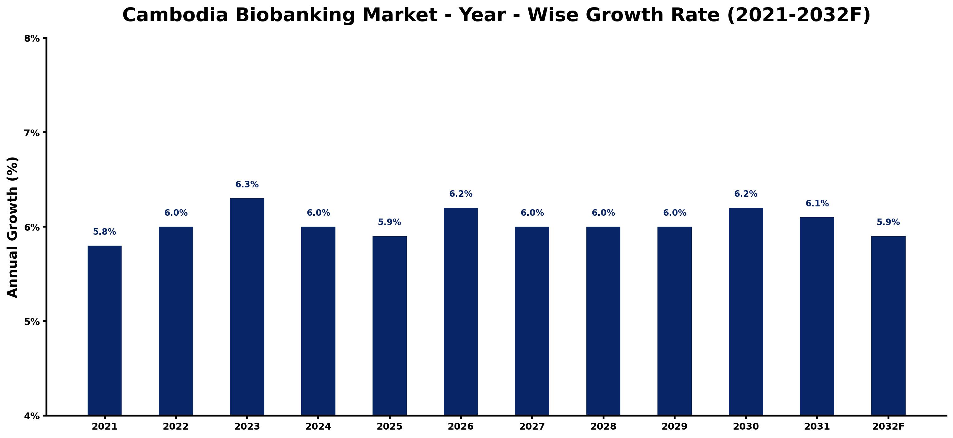 Cambodia Biobanking Market Year-wise Growth Rate and Key Drivers