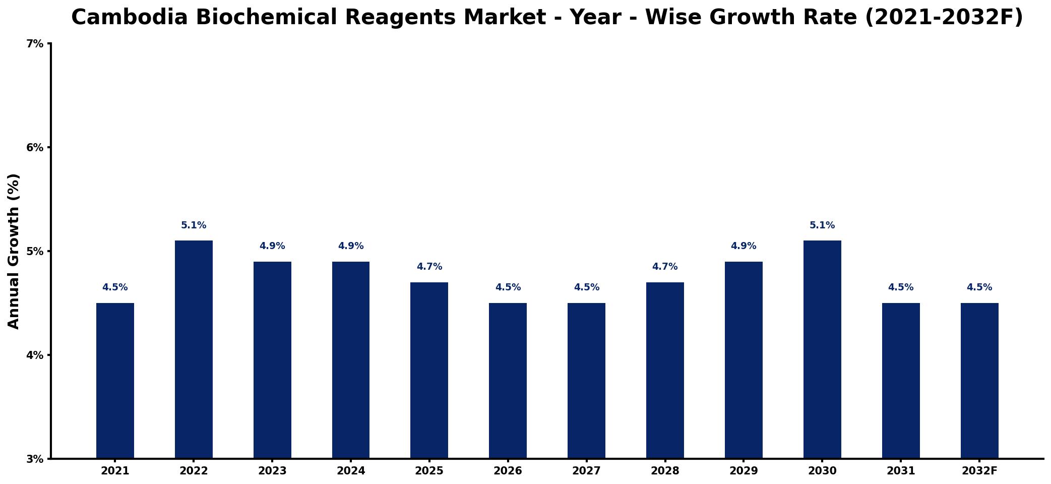 Cambodia Biochemical Reagents Market Year-wise Growth Rate and Key Drivers