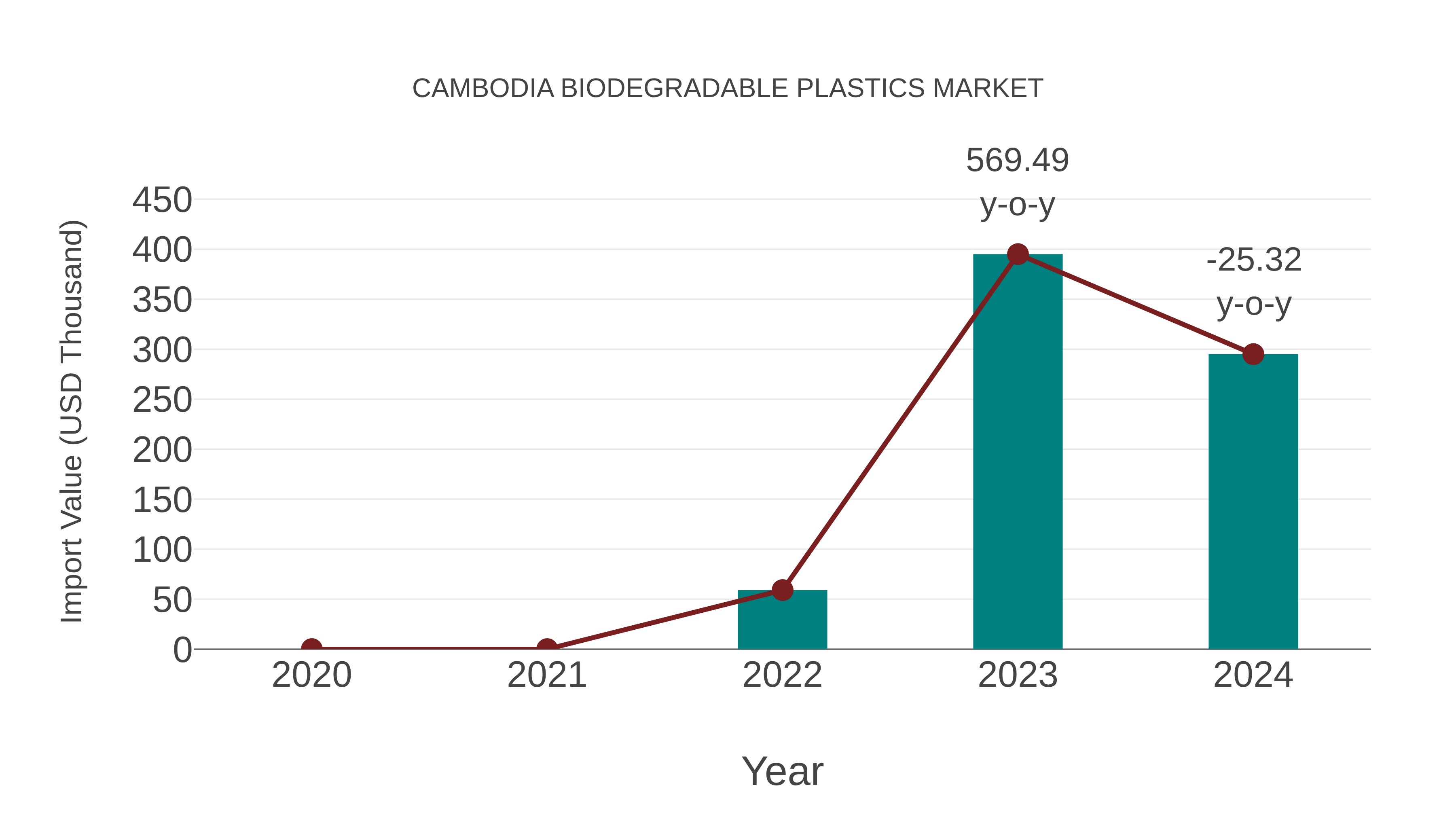 Cambodia Biodegradable Plastics Market: Import Trend Analysis