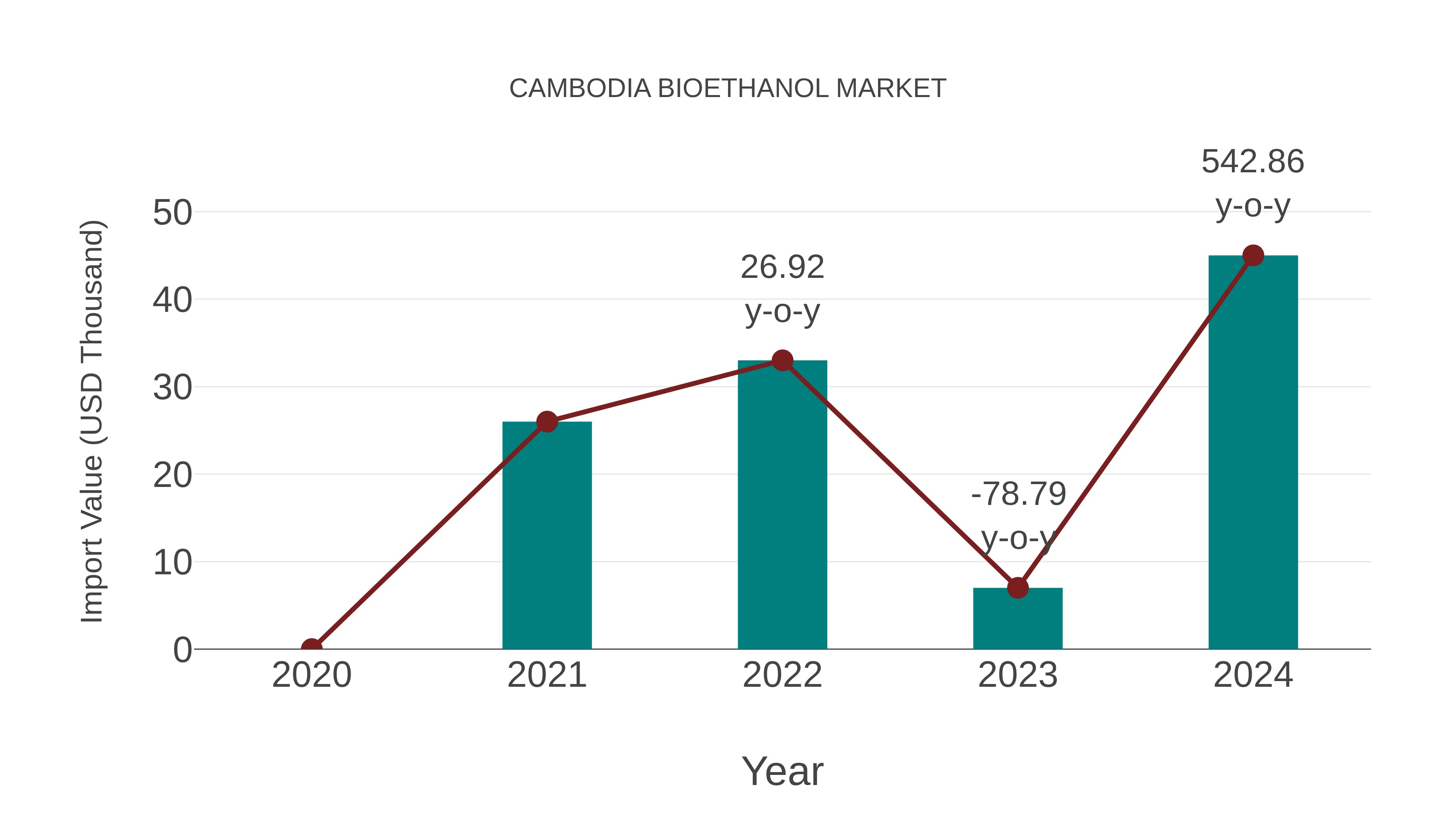 Cambodia Bioethanol Market: Import Trend Analysis