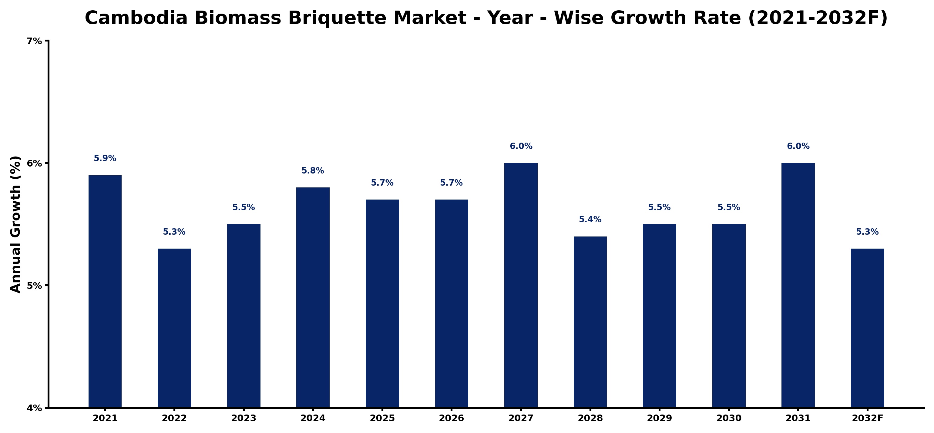 Cambodia Biomass Briquette Market Year-wise Growth Rate and Key Drivers