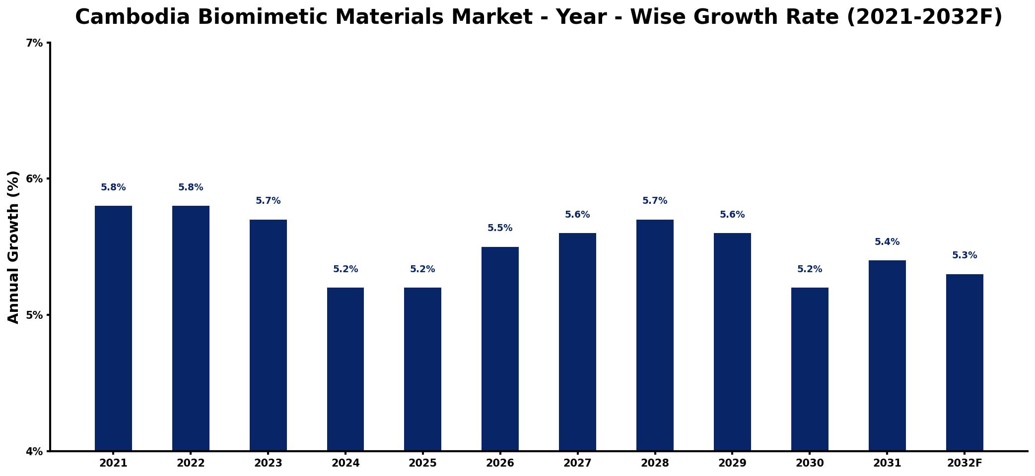 Cambodia Biomimetic Materials Market Year-wise Growth Rate and Key Drivers