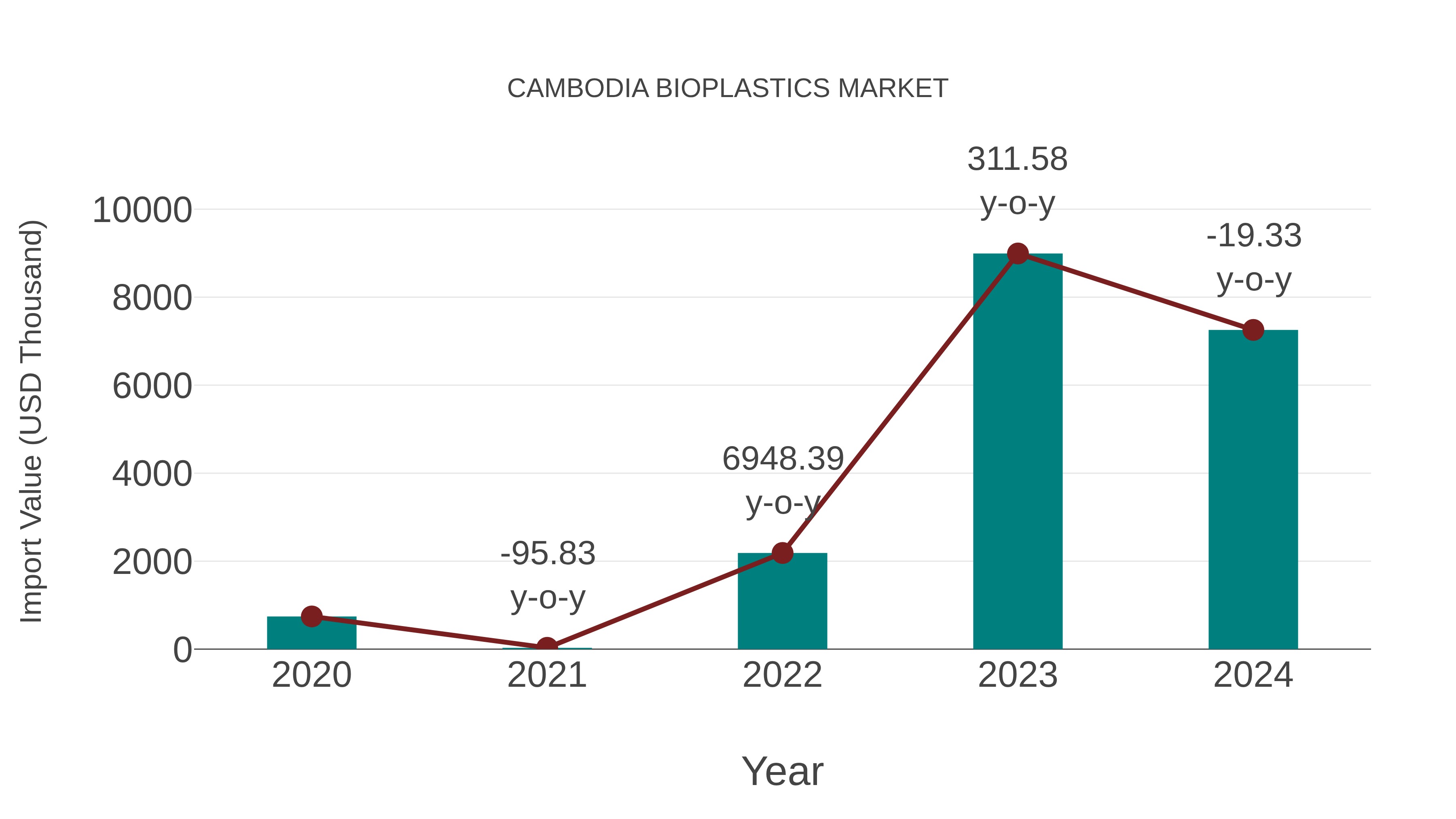  Cambodia Bioplastics Market: Import Trend Analysis