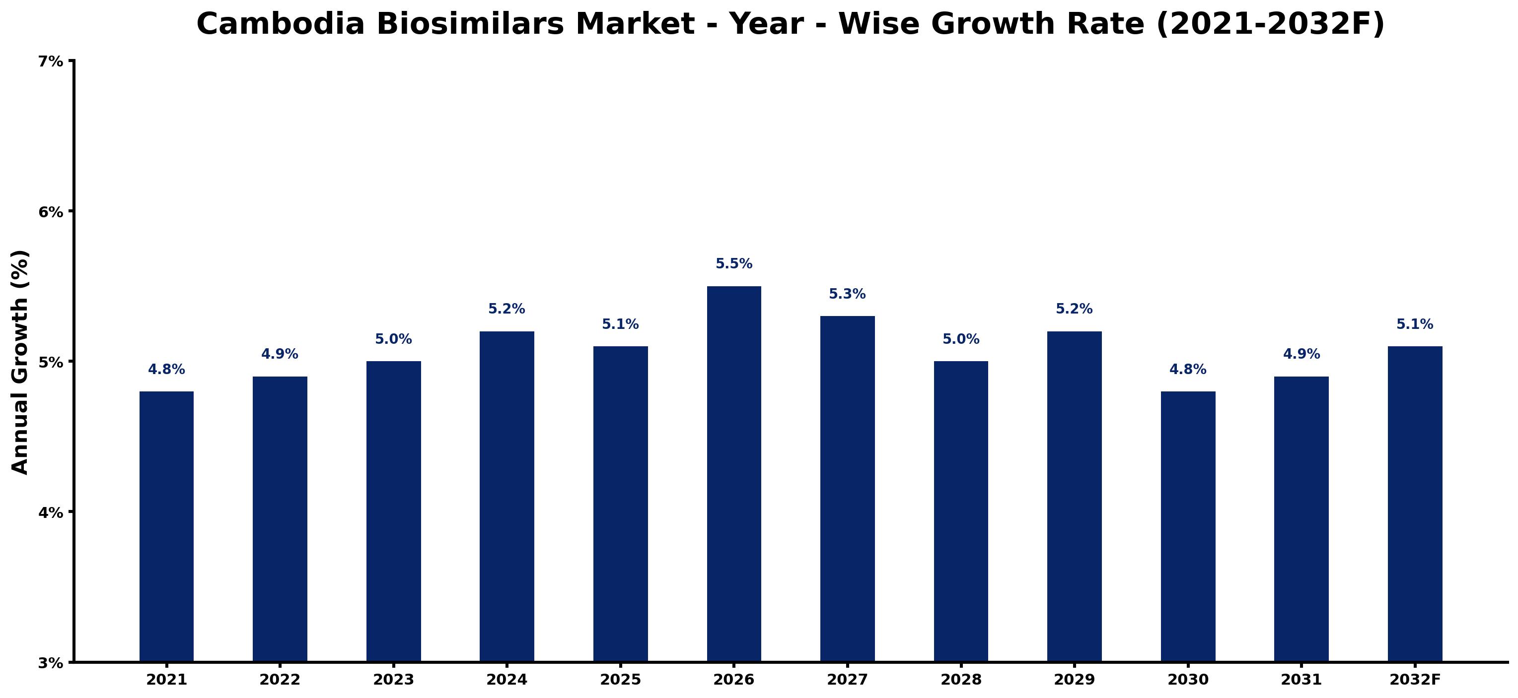 Cambodia Biosimilars Market Year-wise Growth Rate and Key Drivers