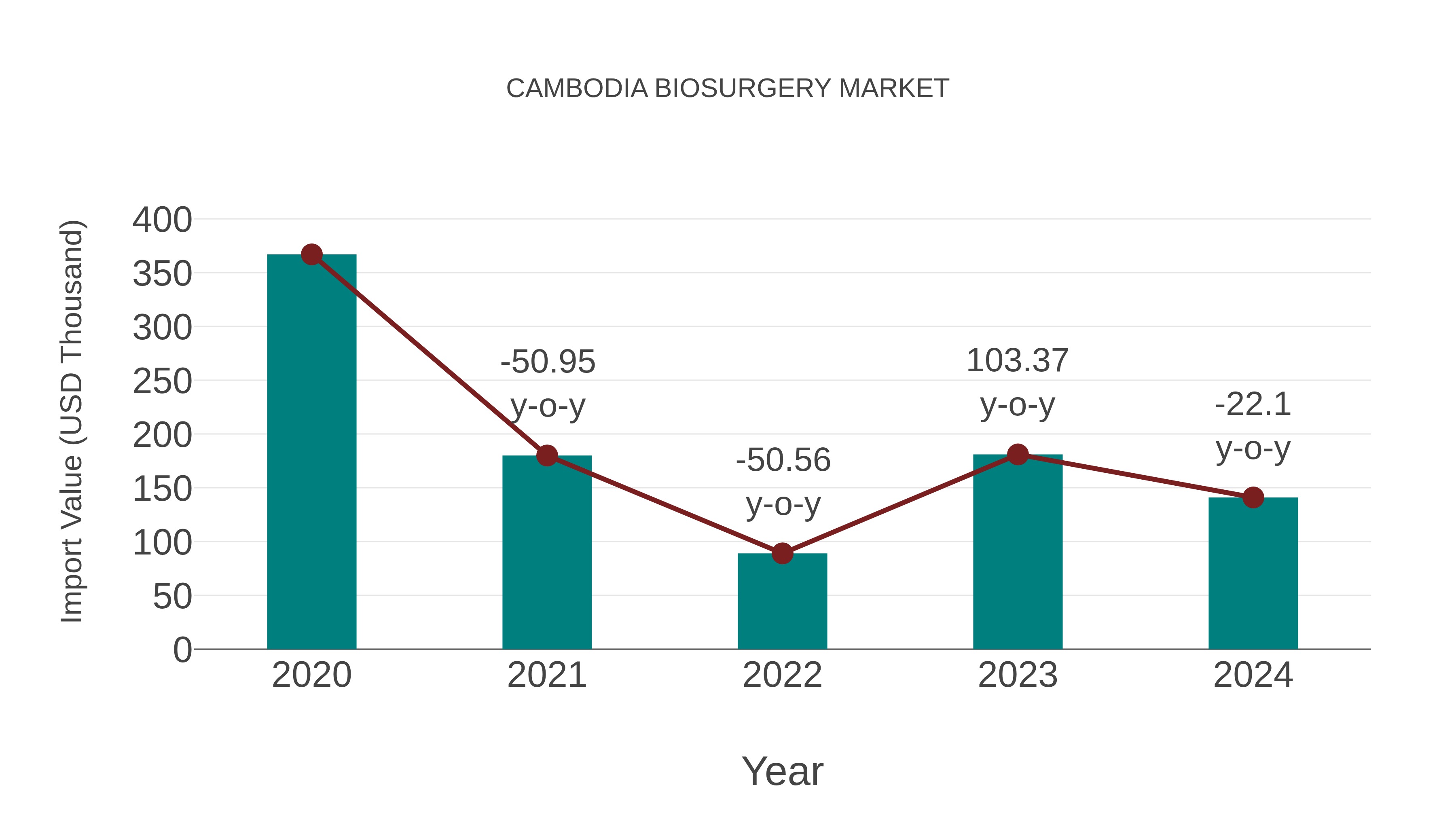  Cambodia Biosurgery Market: Import Trend Analysis