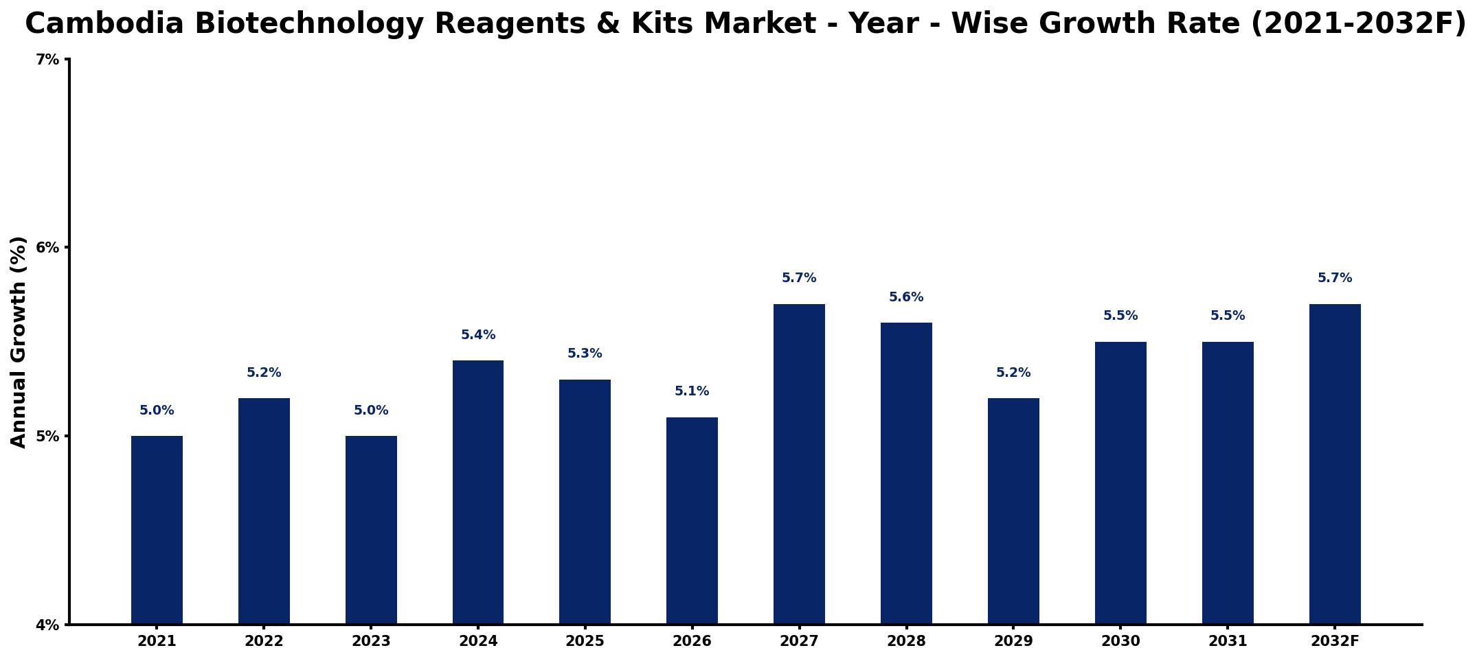 Cambodia Biotechnology Reagents & Kits Market Year-wise Growth Rate and Key Drivers