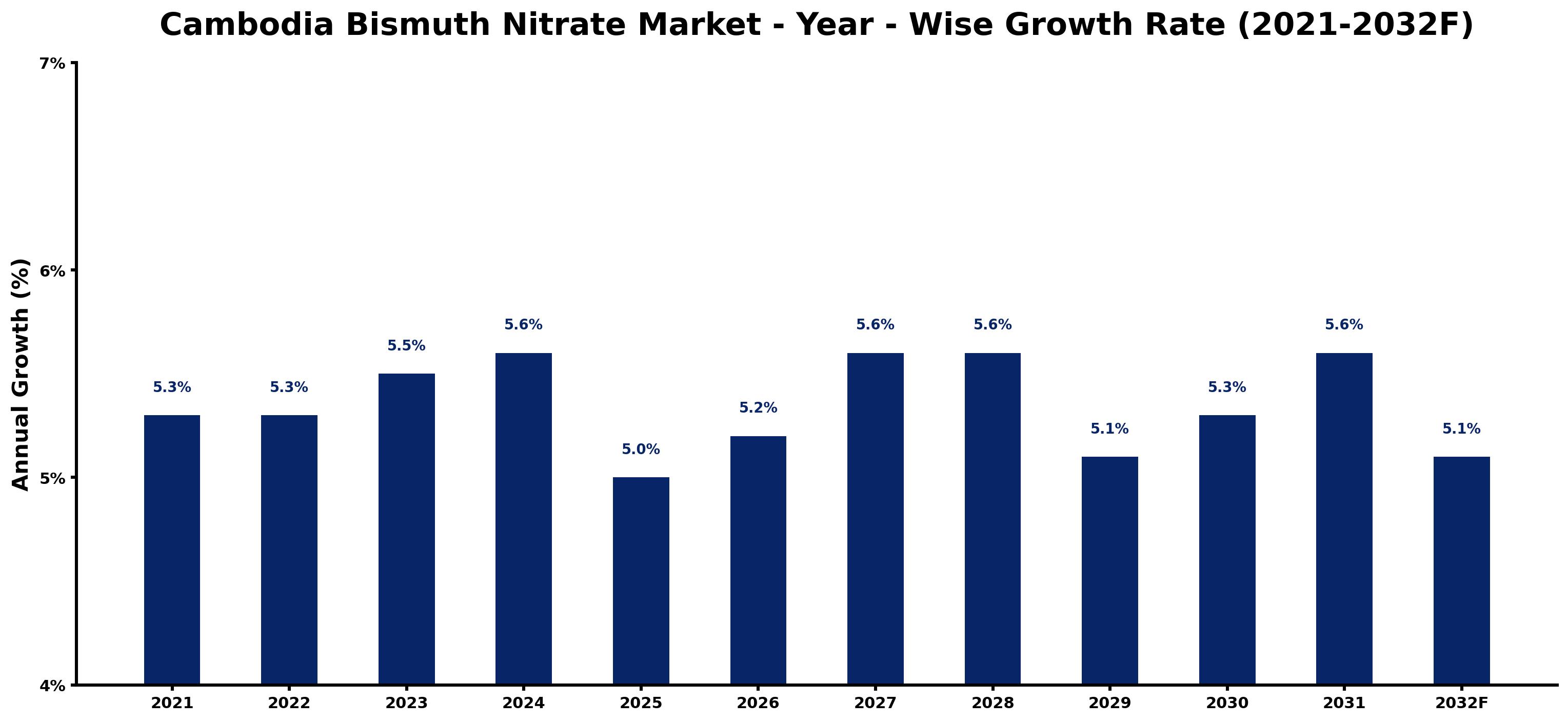 Cambodia Bismuth Nitrate Market Year-wise Growth Rate and Key Drivers