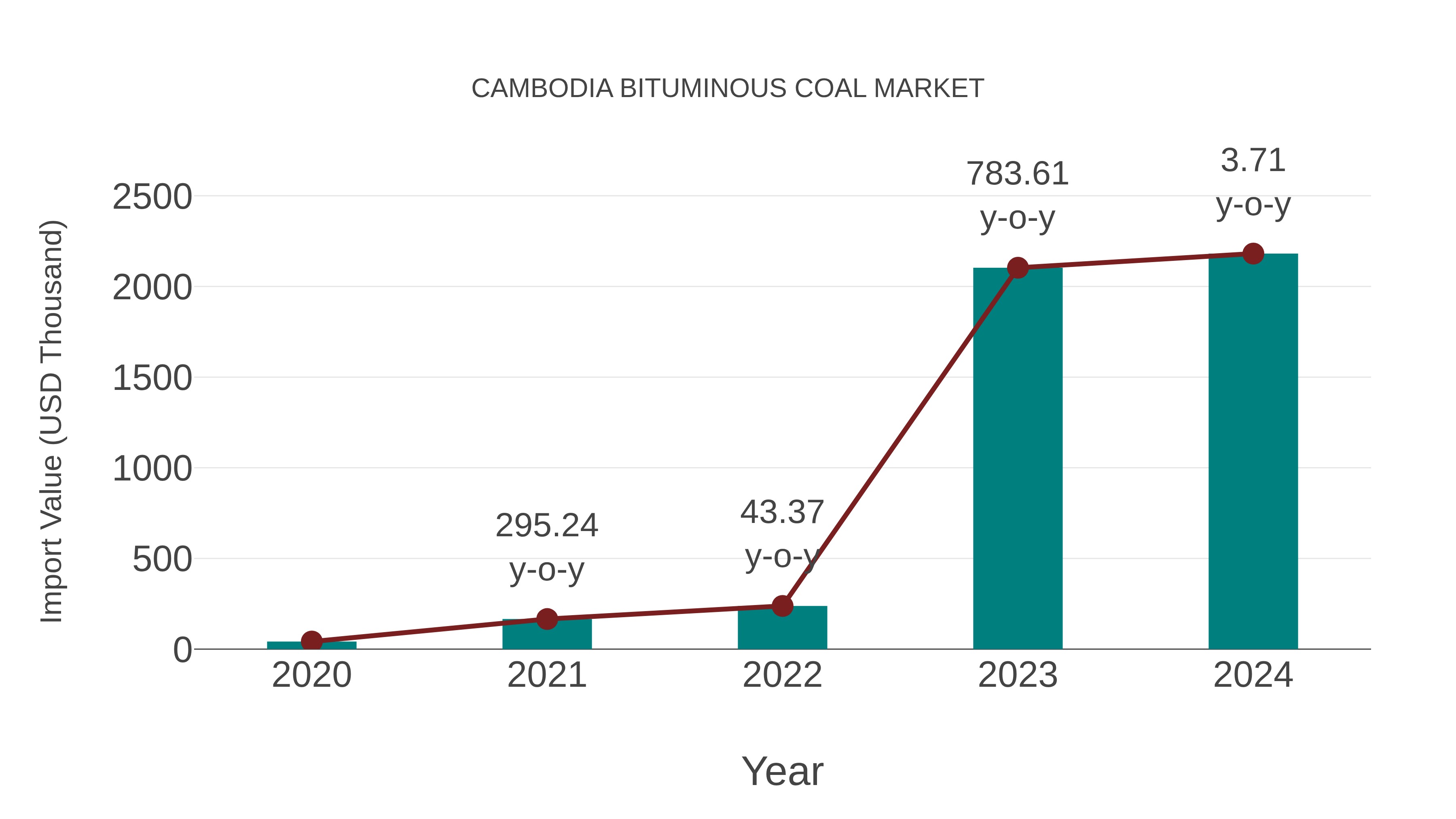  Cambodia Bituminous Coal Market: Import Trend Analysis