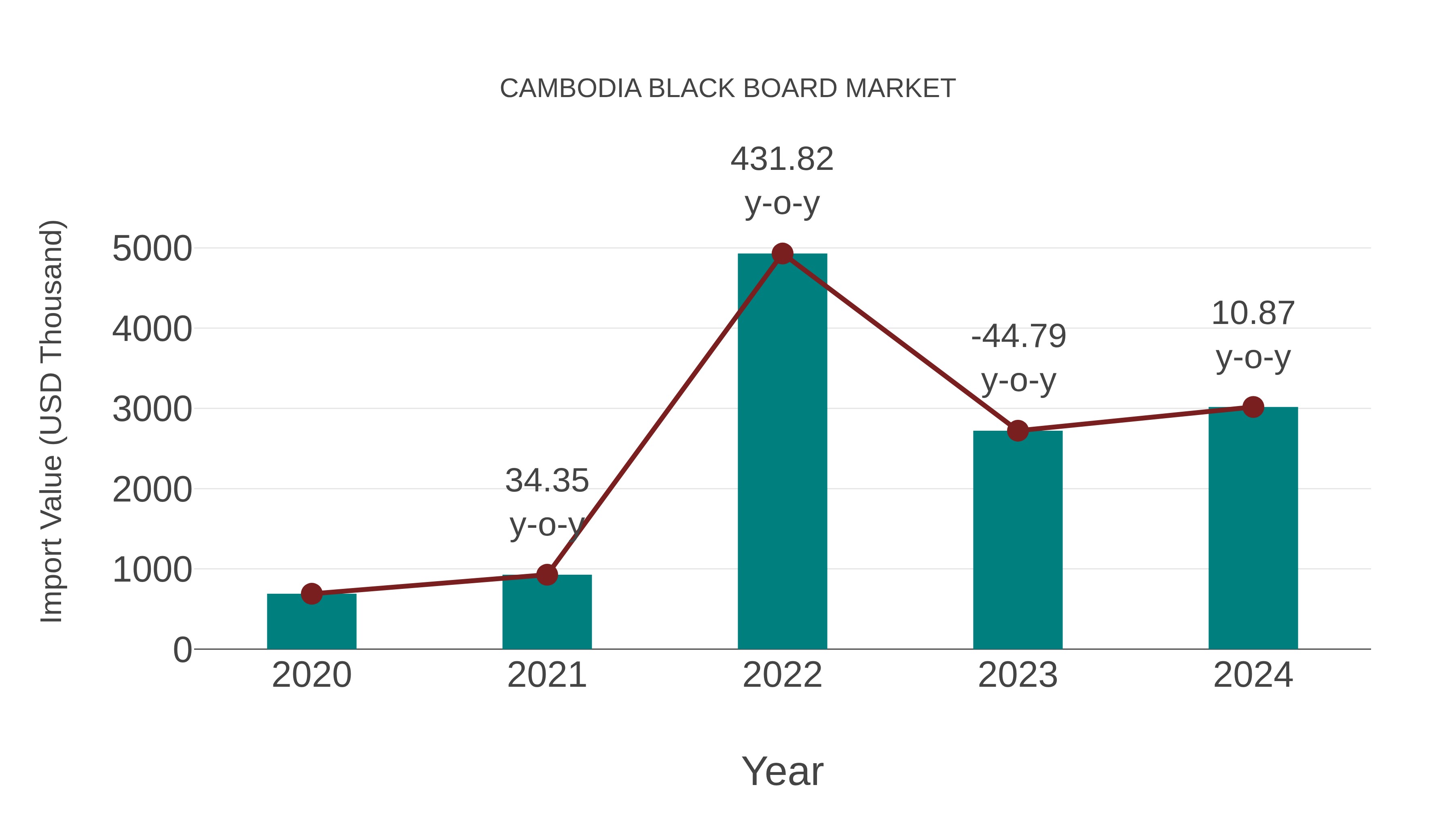  Cambodia Black Board Market: Import Trend Analysis