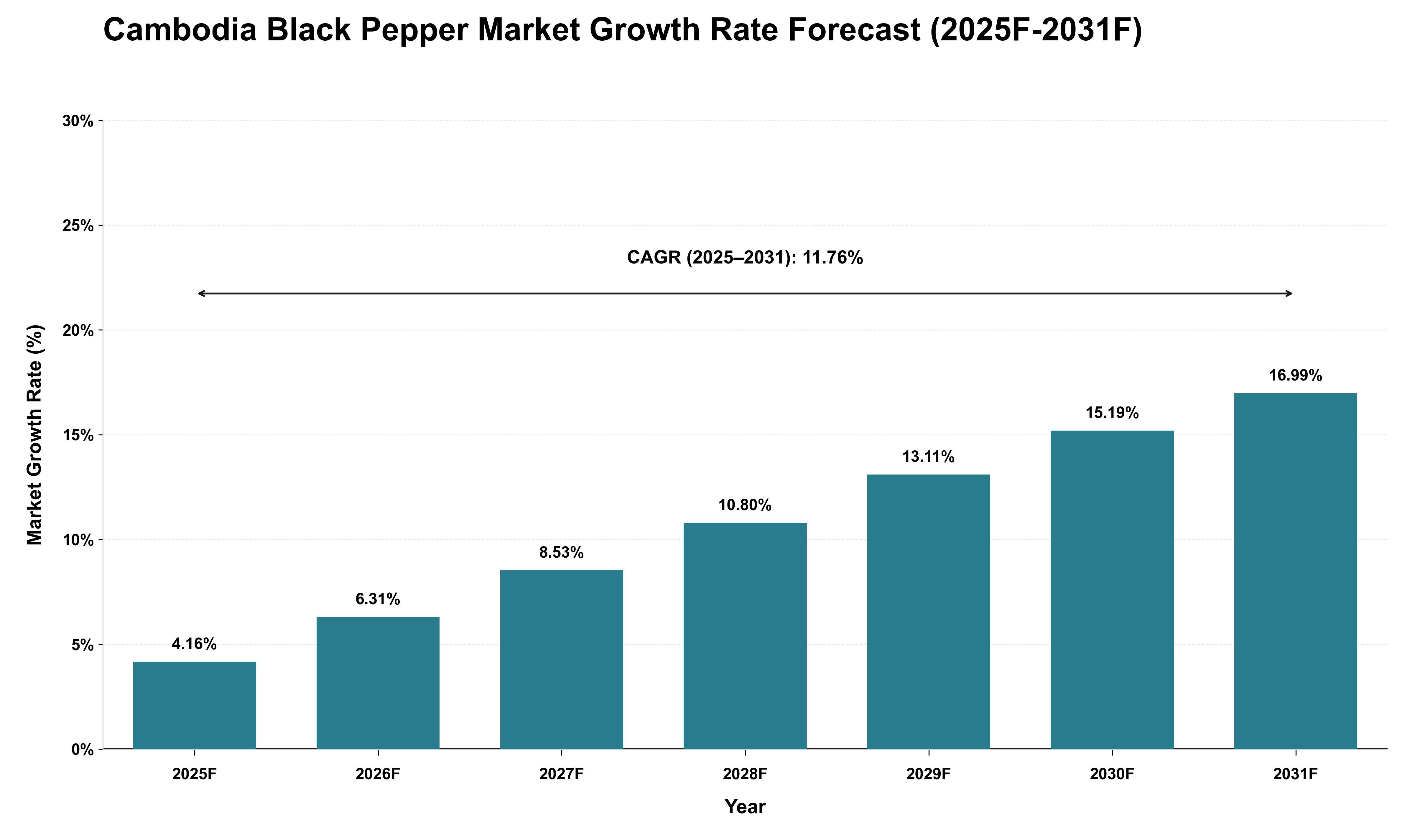Cambodia Black Pepper Market Growth Rate Analysis (2025 - 2031)