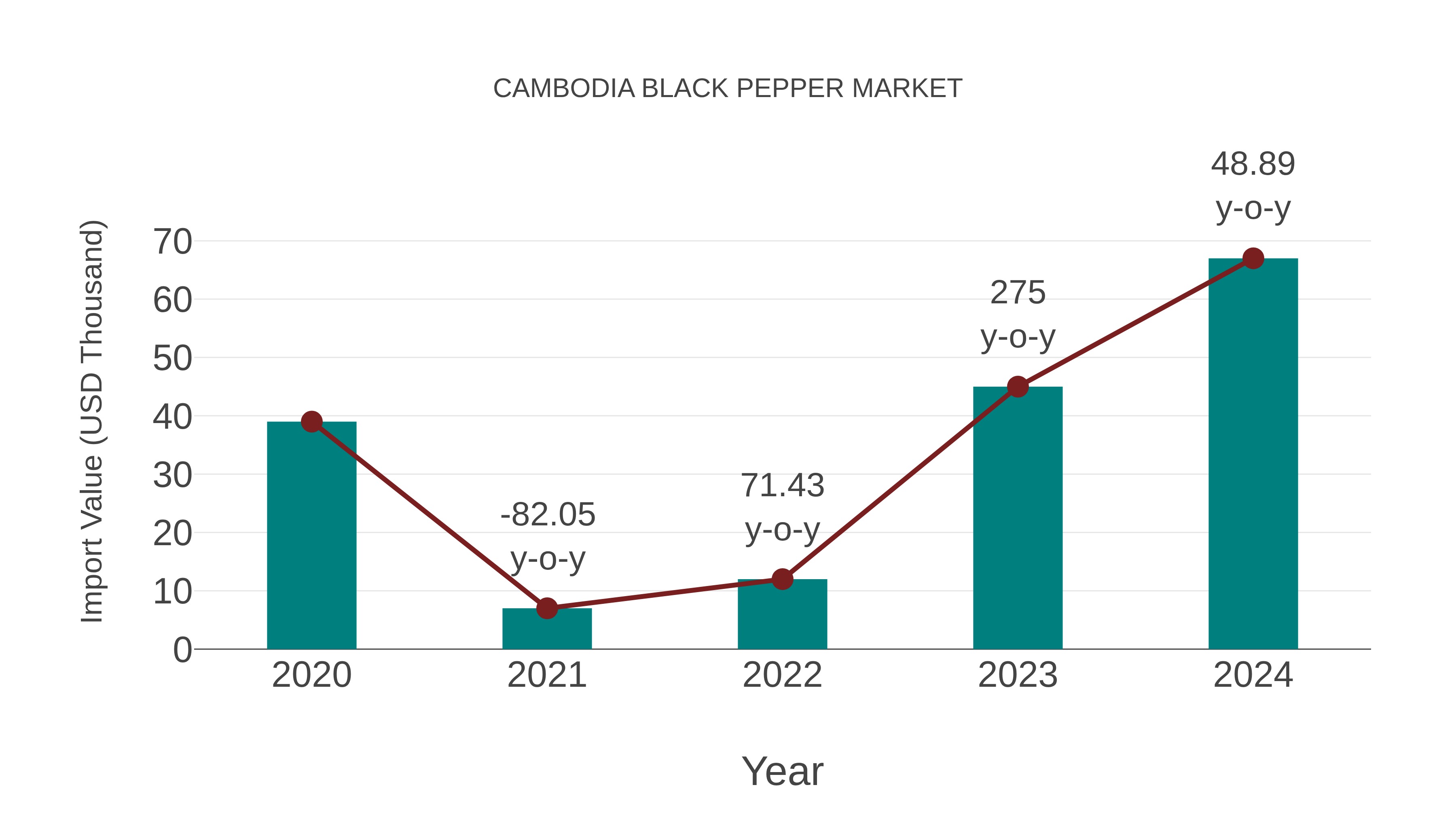 Cambodia Black Pepper Market: Import Trend Analysis