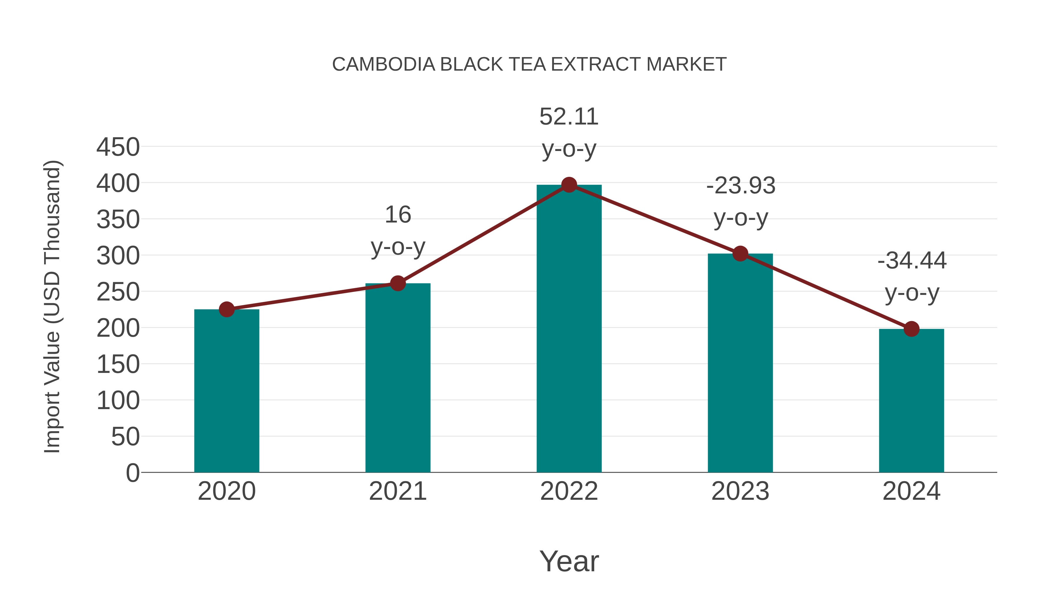 Cambodia Black Tea Extract Market: Import Trend Analysis
