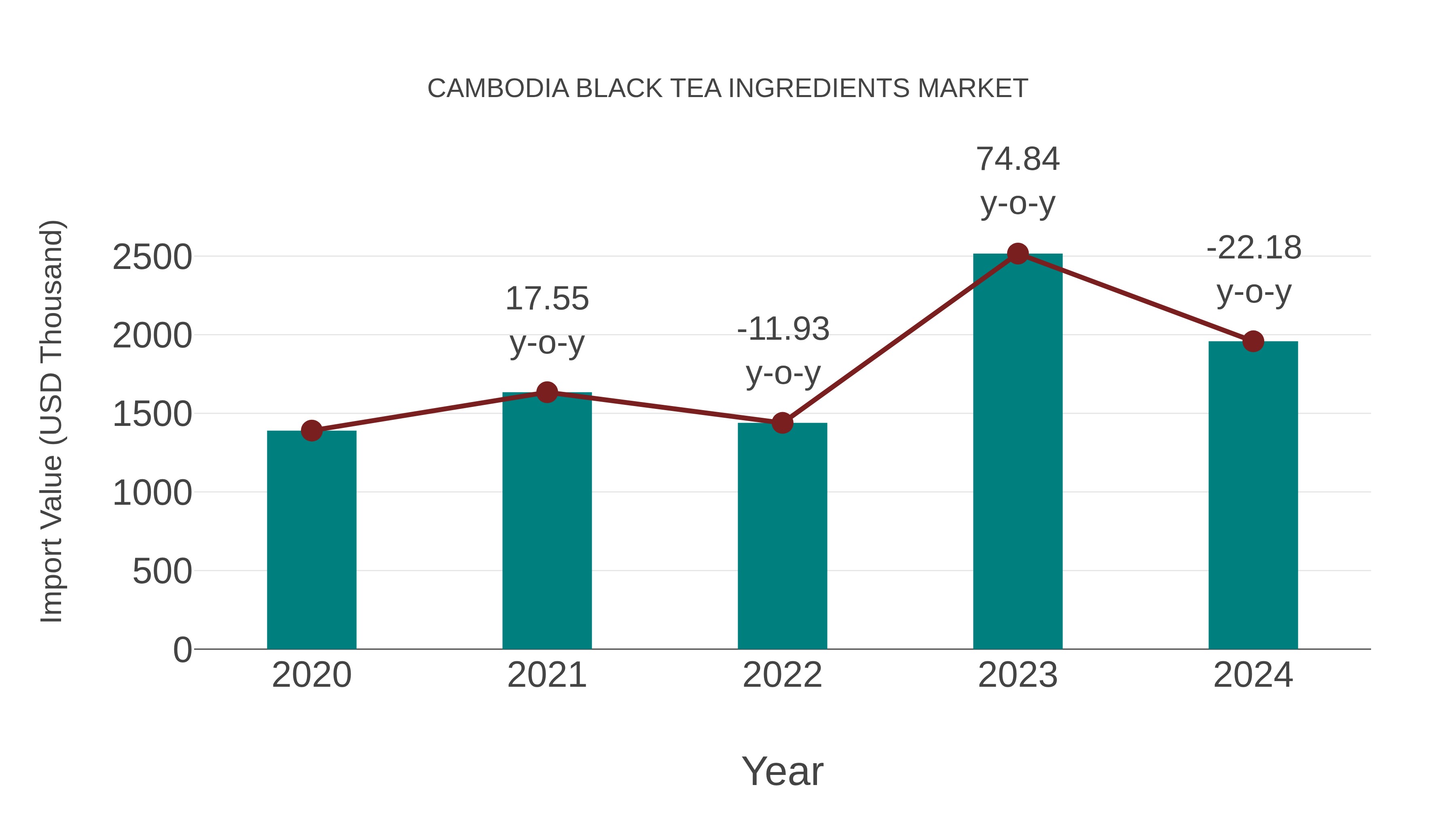 Cambodia Black Tea Ingredients Market: Import Trend Analysis