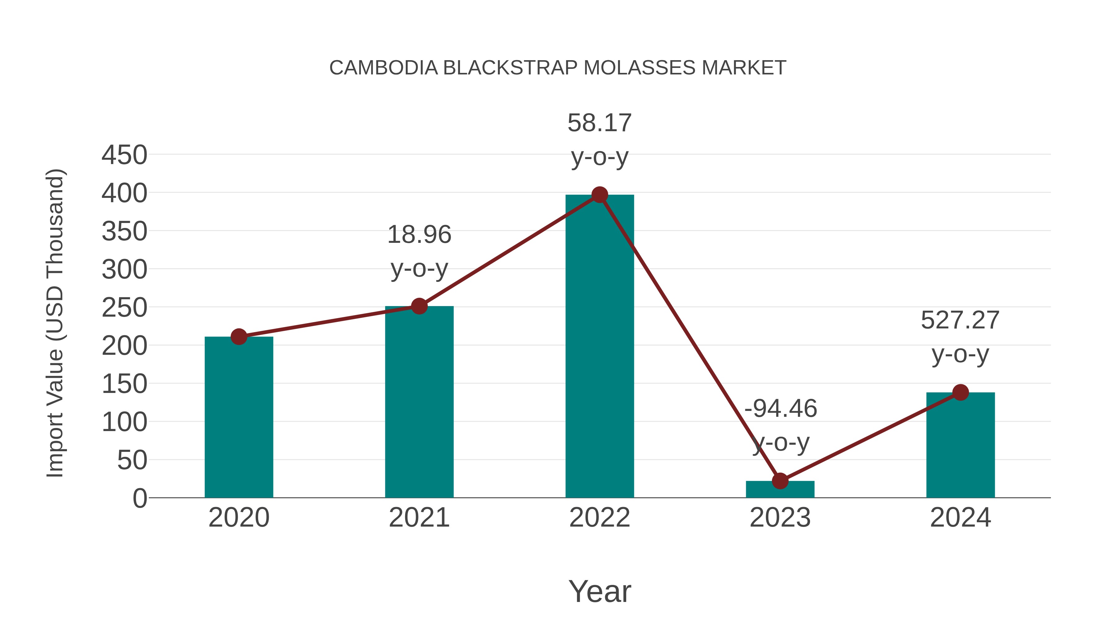  Cambodia Blackstrap Molasses Market: Import Trend Analysis