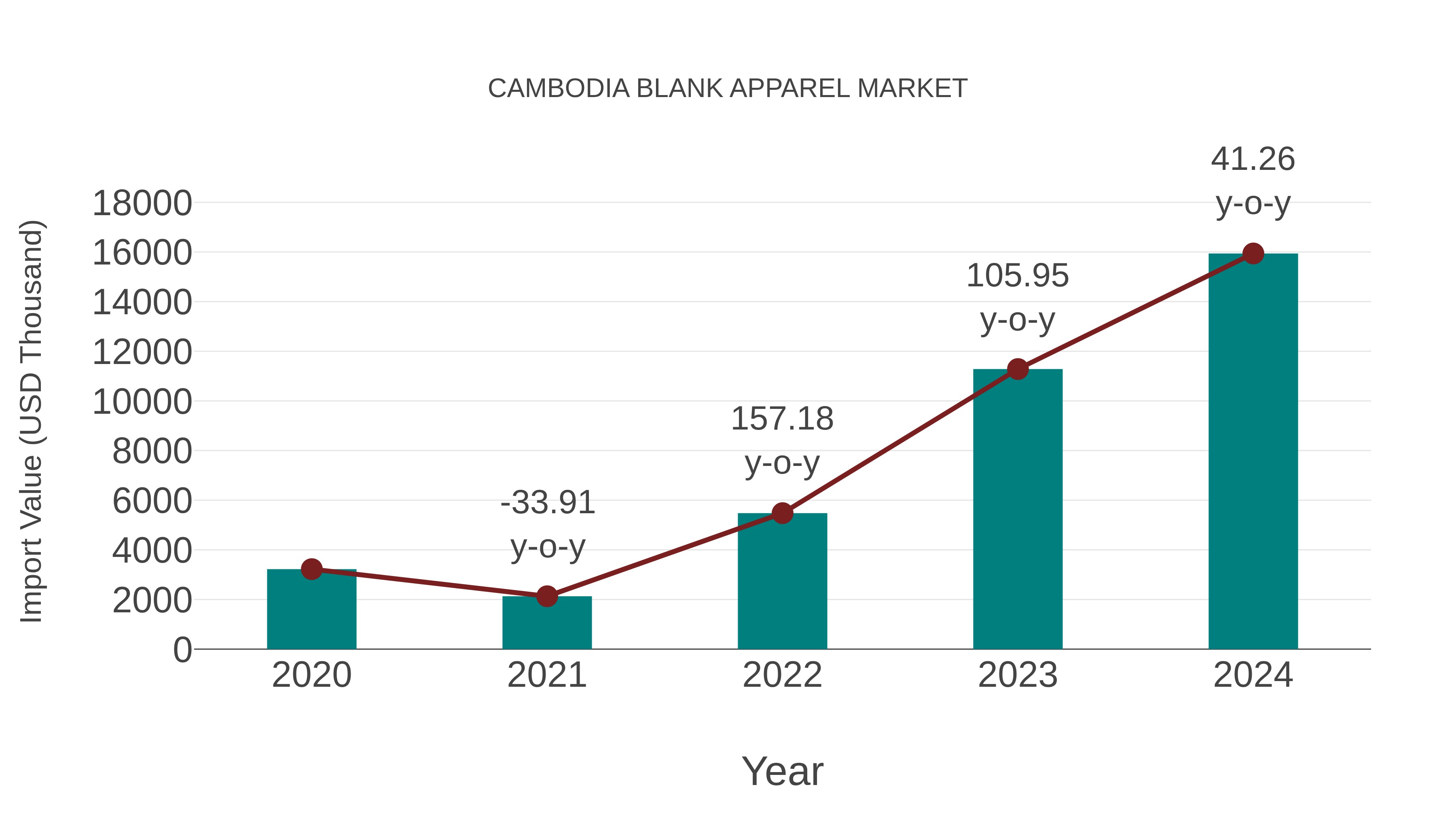  Cambodia Blank Apparel Market: Import Trend Analysis