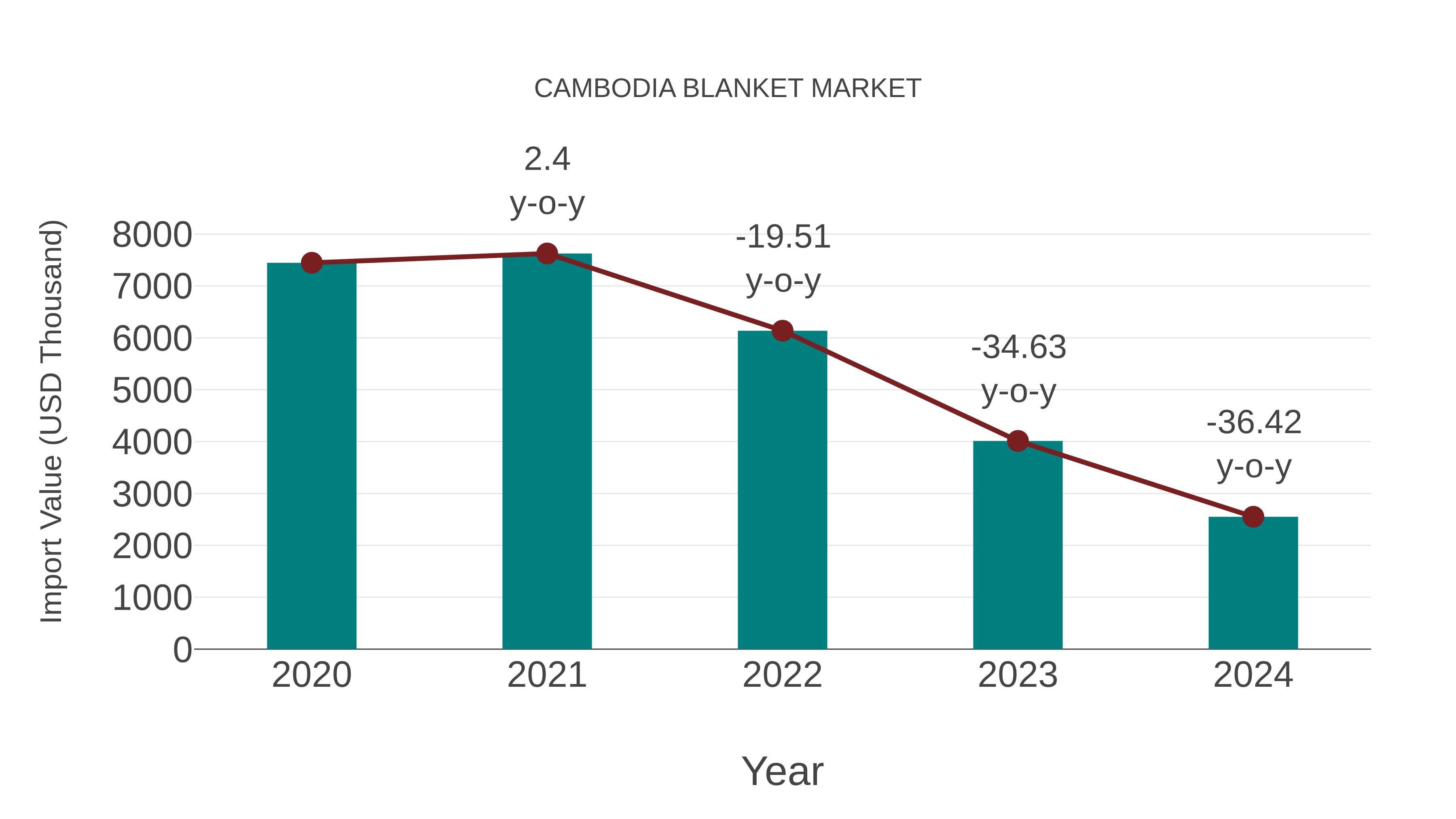  Cambodia Blanket Market: Import Trend Analysis