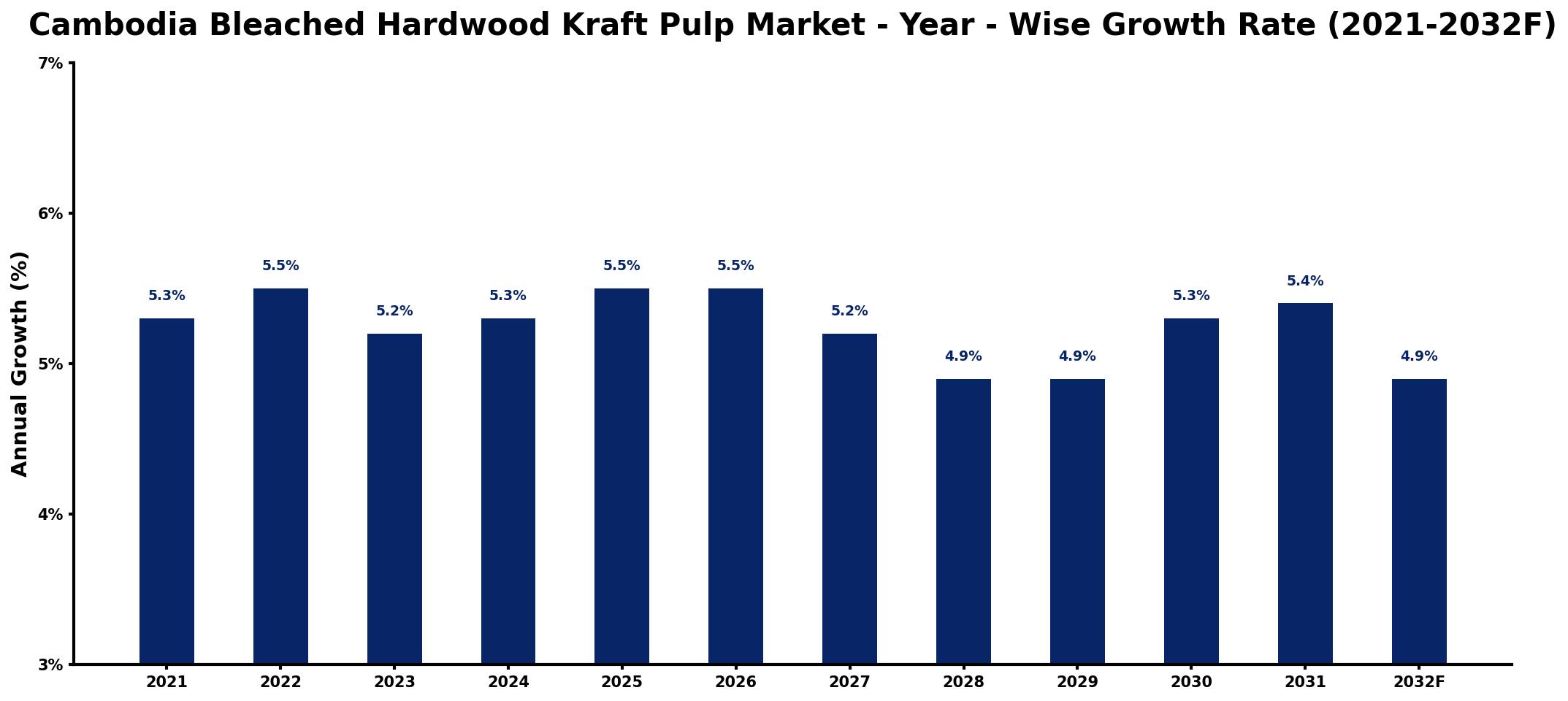 Cambodia Bleached Hardwood Kraft Pulp Market Year-wise Growth Rate and Key Drivers