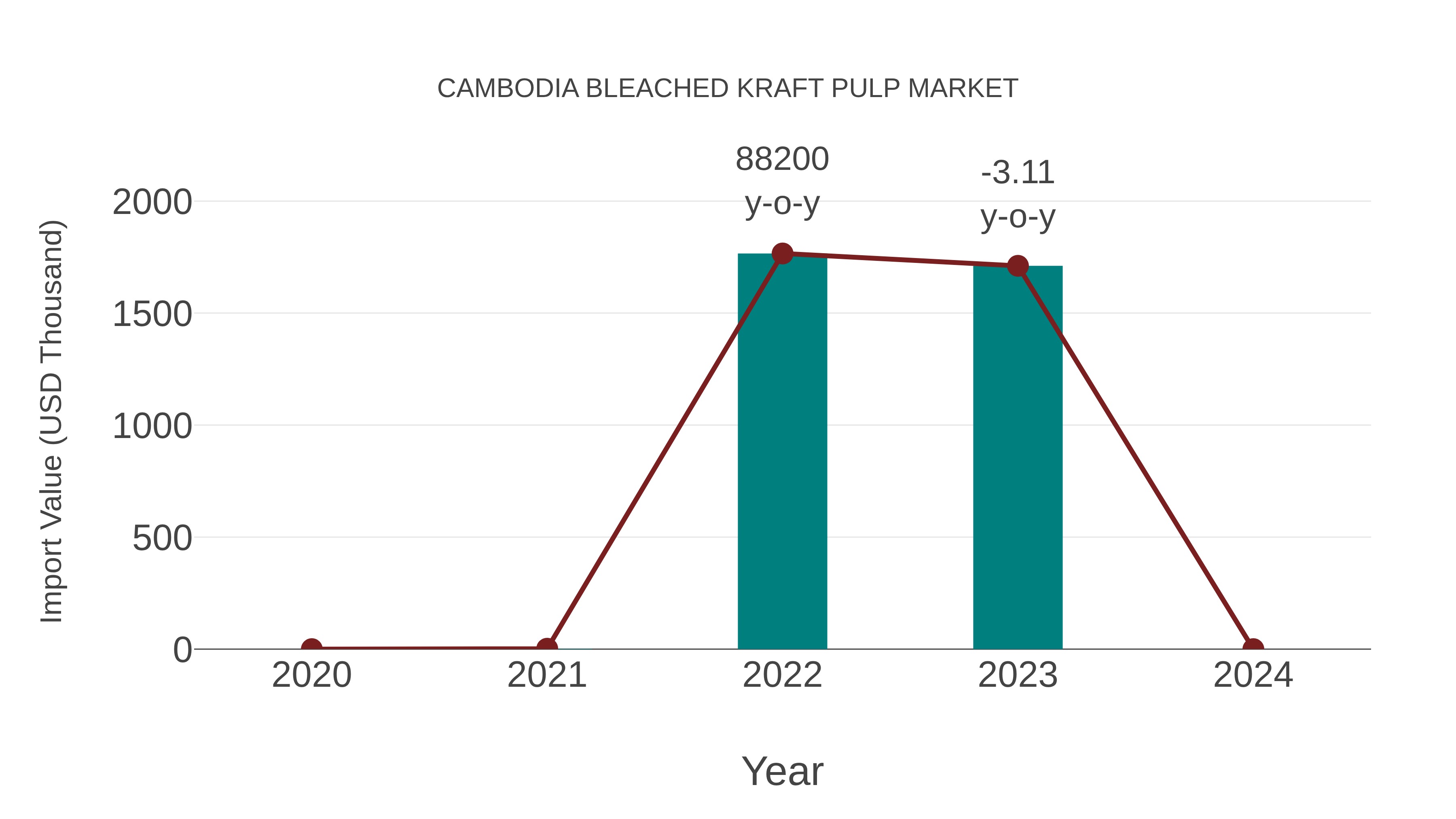 Cambodia Bleached Kraft Pulp Market: Import Trend Analysis
