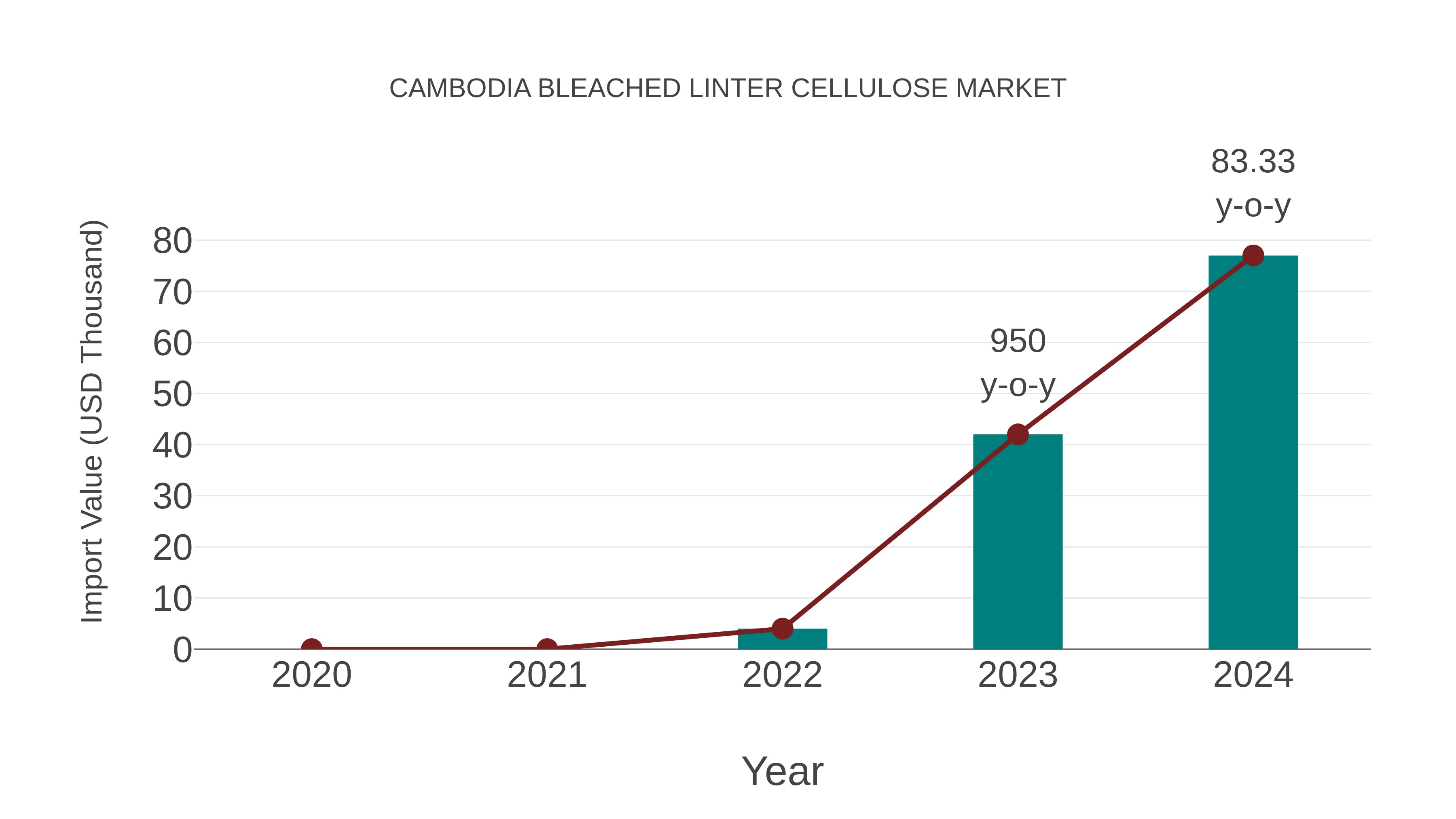 Cambodia Bleached Linter Cellulose Market: Import Trend Analysis