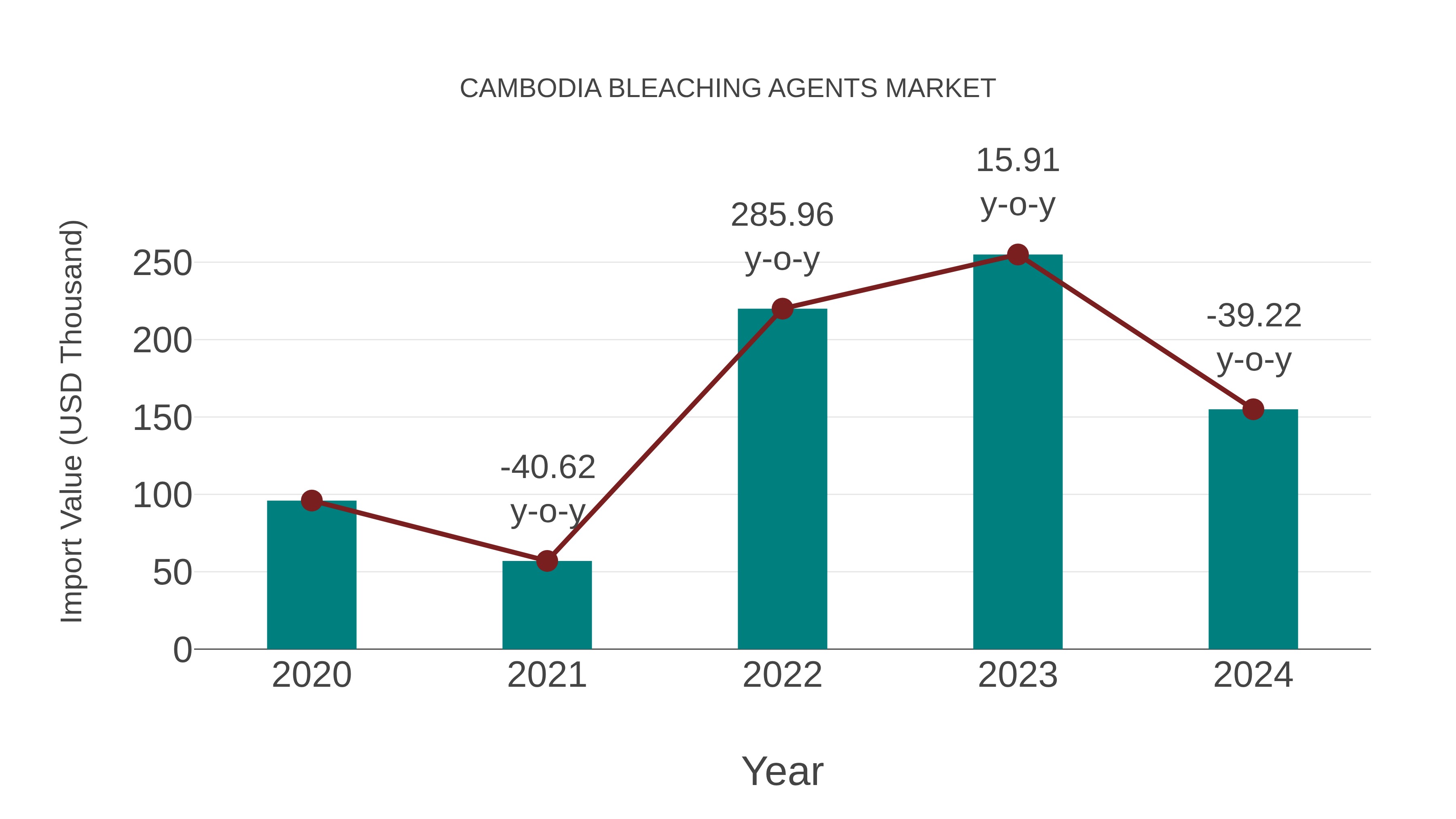  Cambodia Bleaching Agents Market: Import Trend Analysis