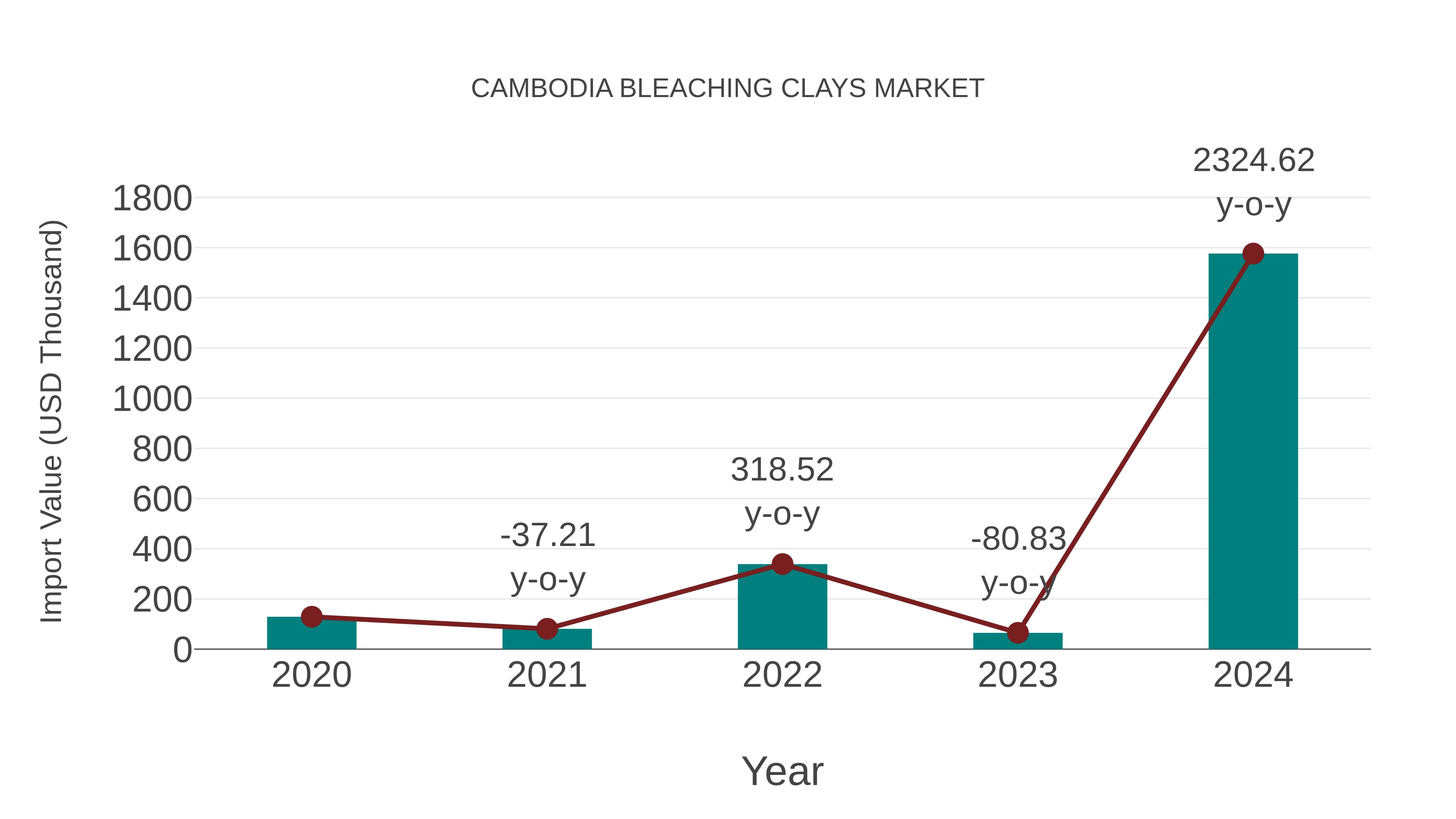  Cambodia Bleaching Clays Market: Import Trend Analysis