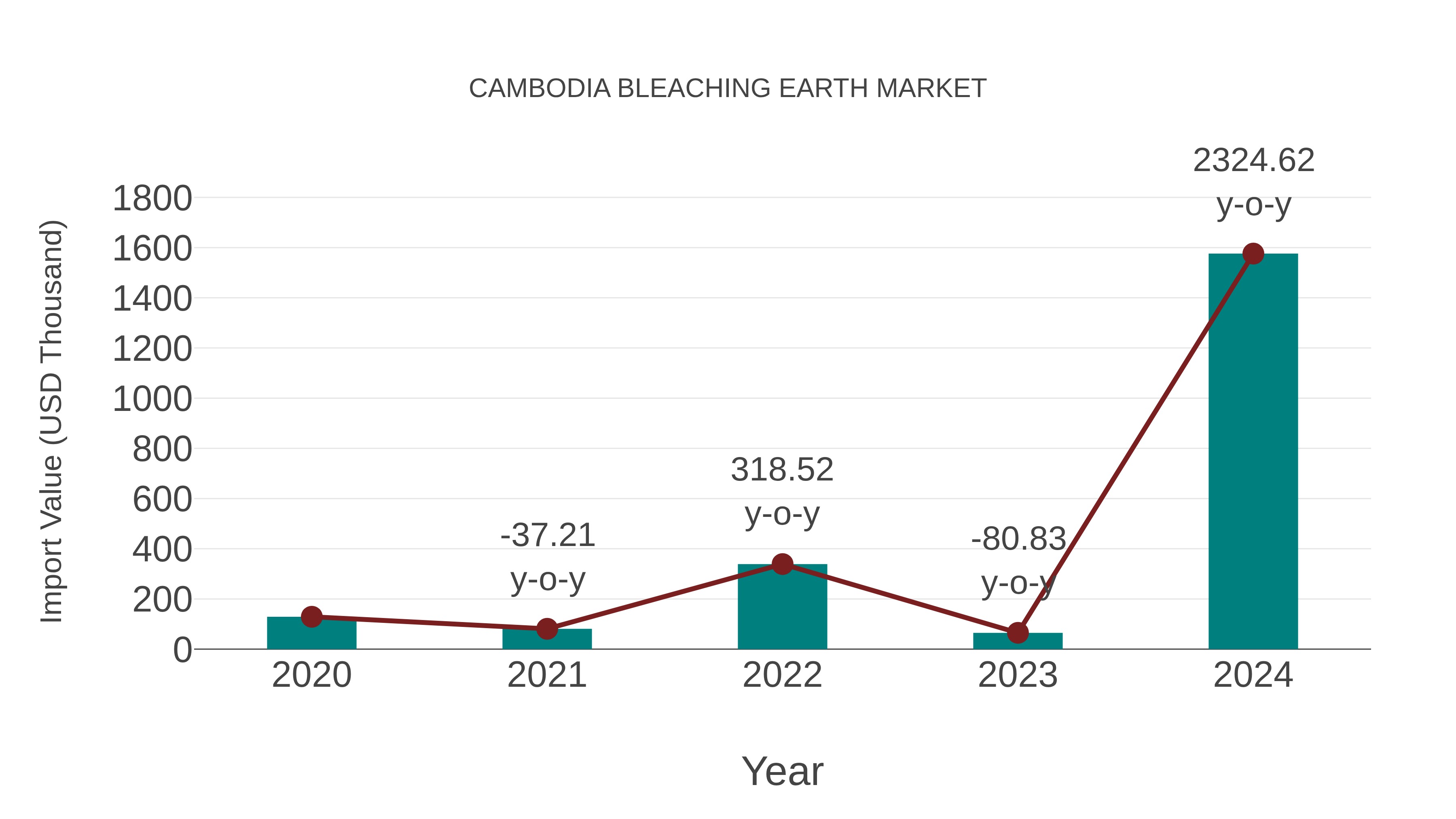  Cambodia Bleaching Earth Market: Import Trend Analysis