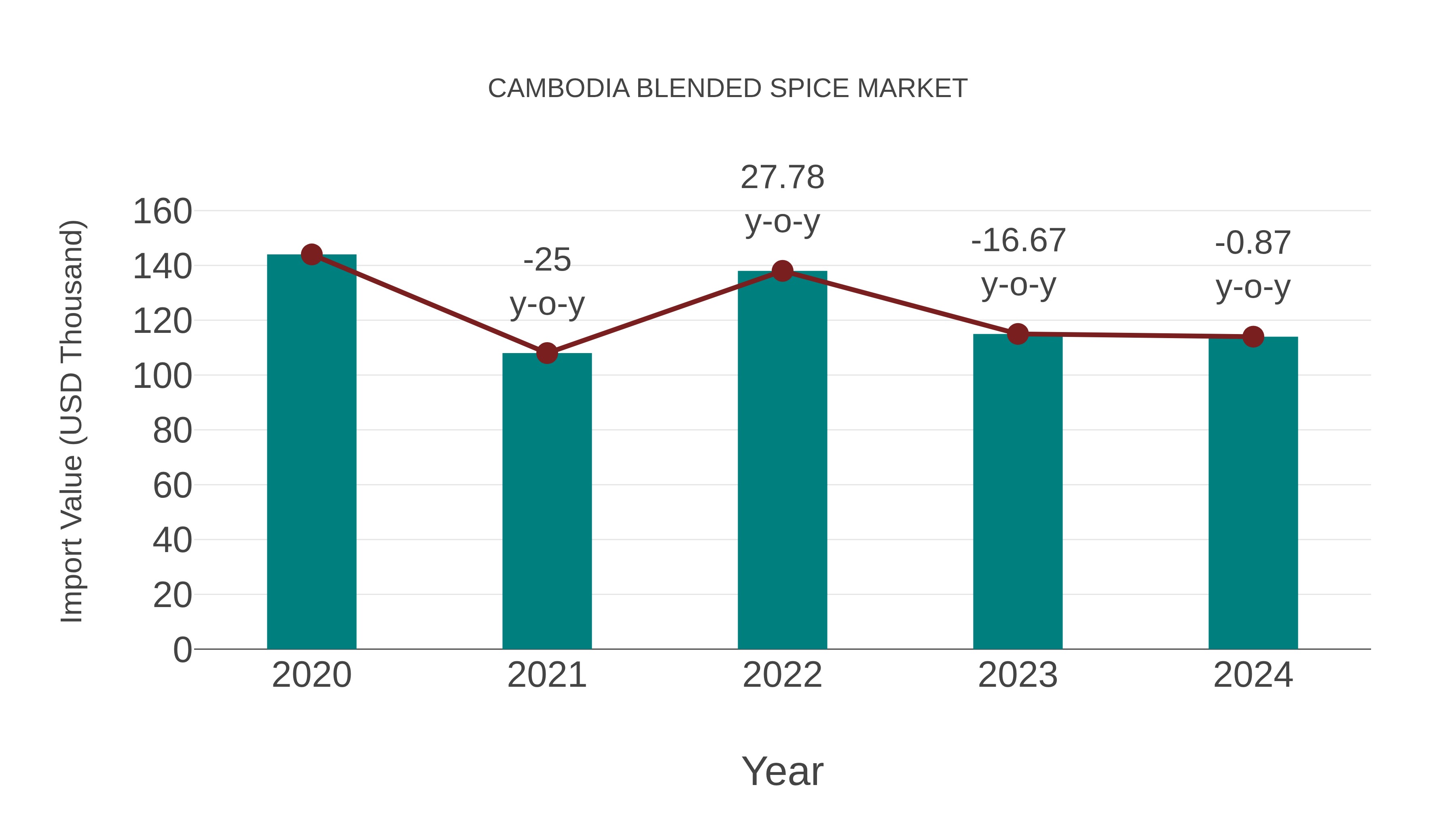  Cambodia Blended Spice Market: Import Trend Analysis