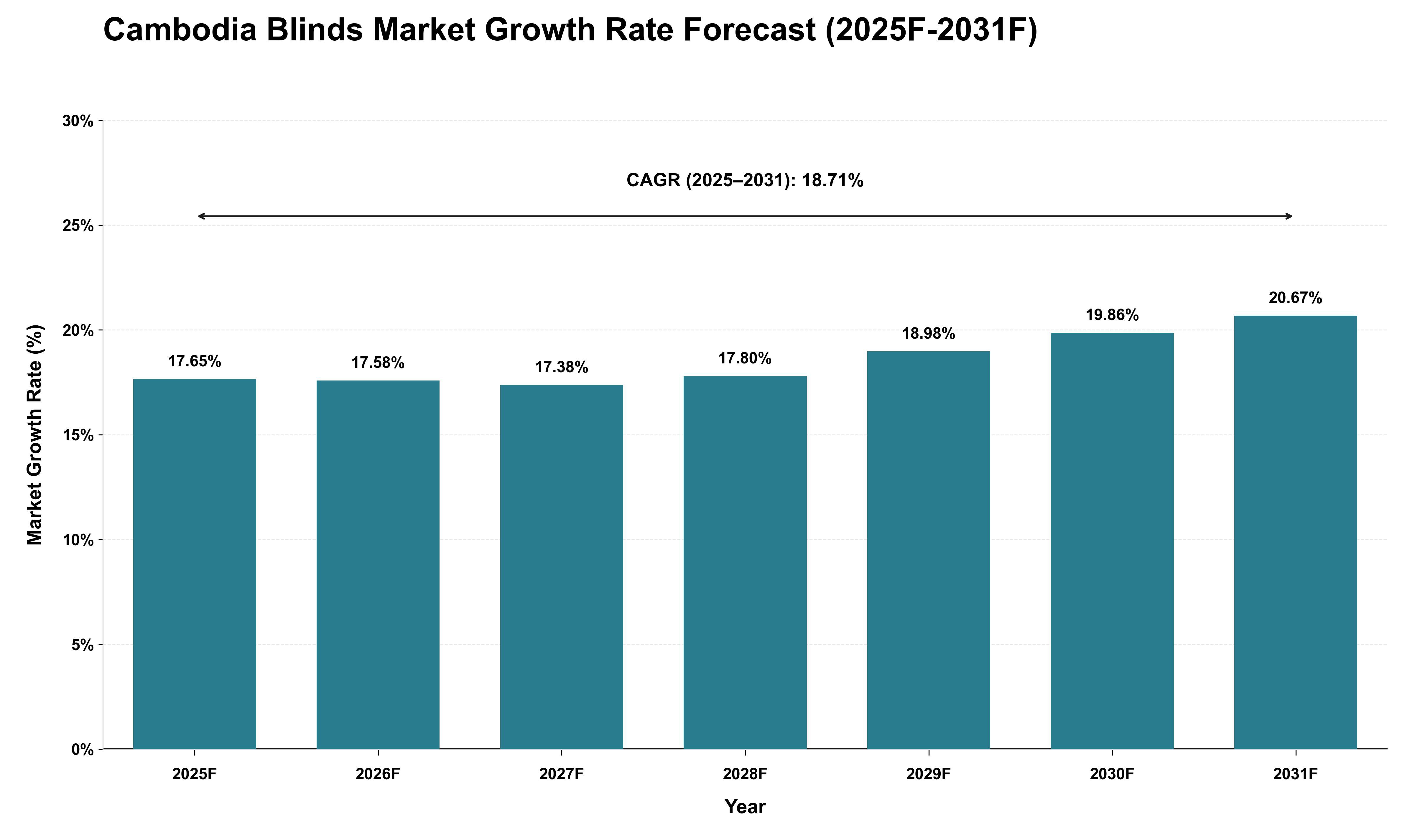 Cambodia Blinds Market Growth Rate Analysis (2025 - 2031)