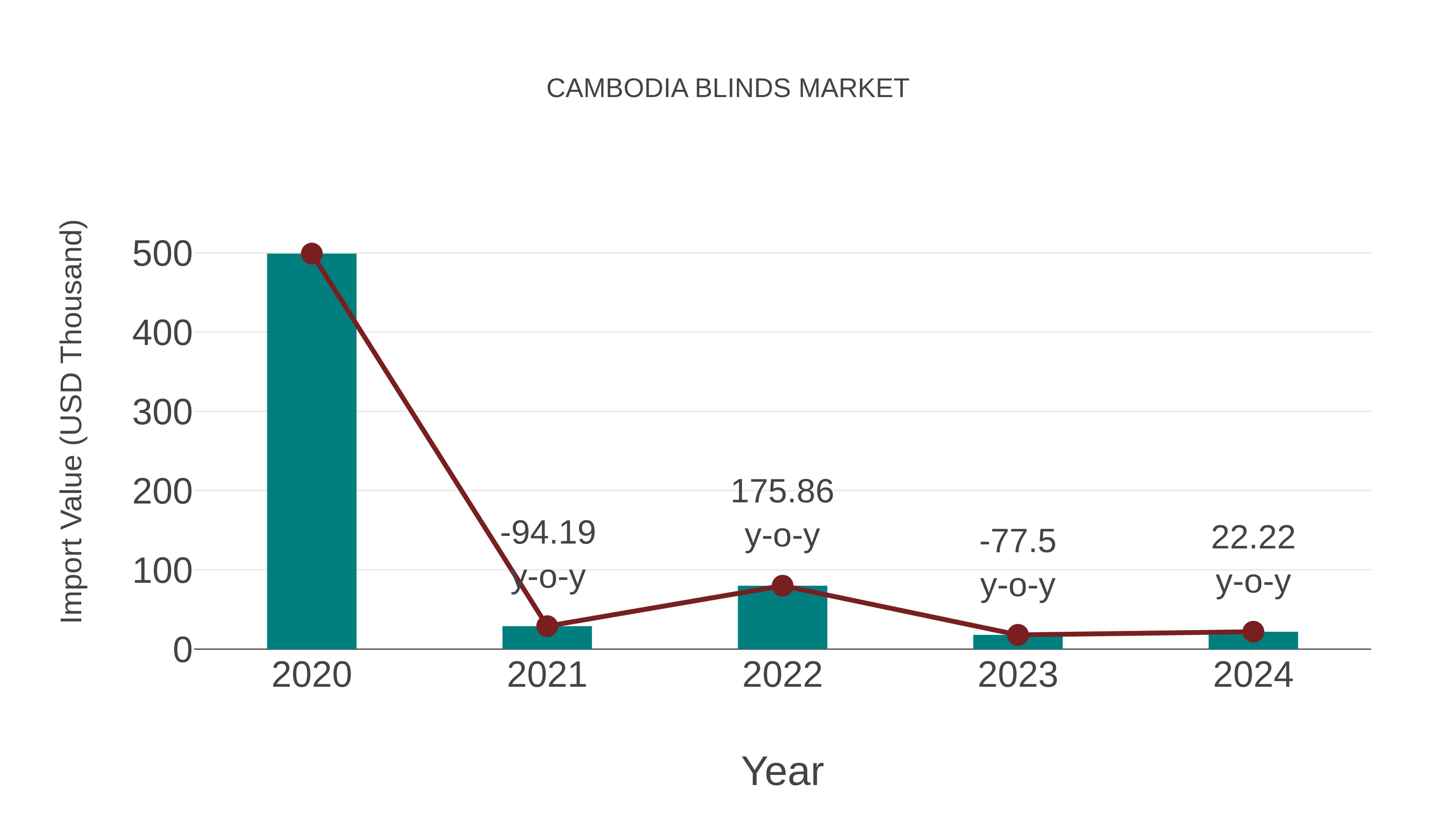  Cambodia Blinds Market: Import Trend Analysis