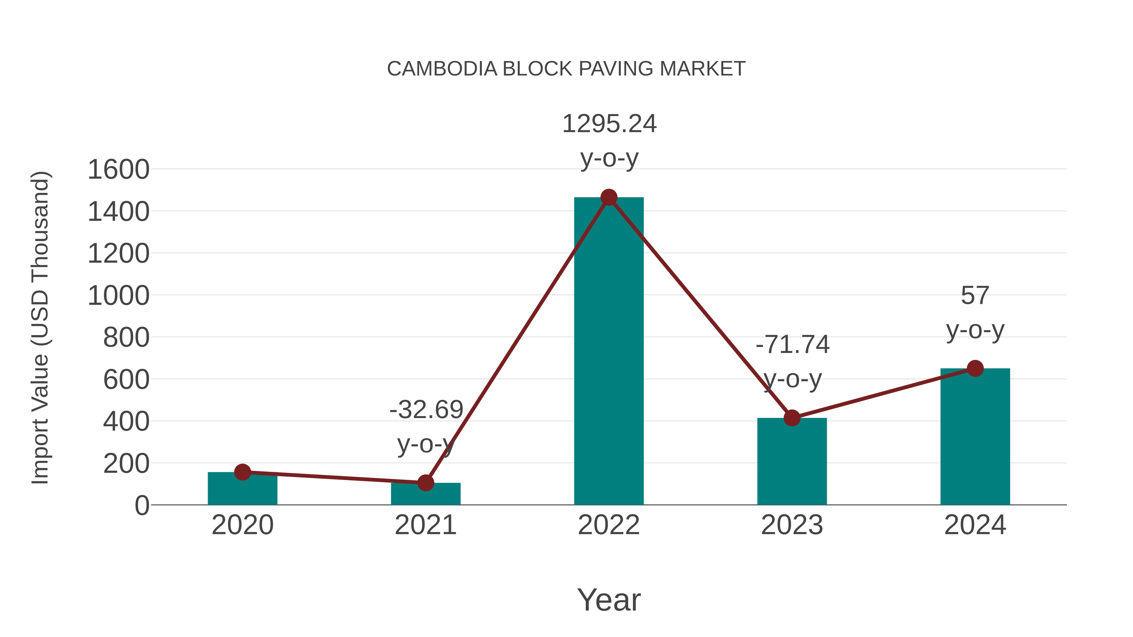 Cambodia Block Paving Market: Import Trend Analysis