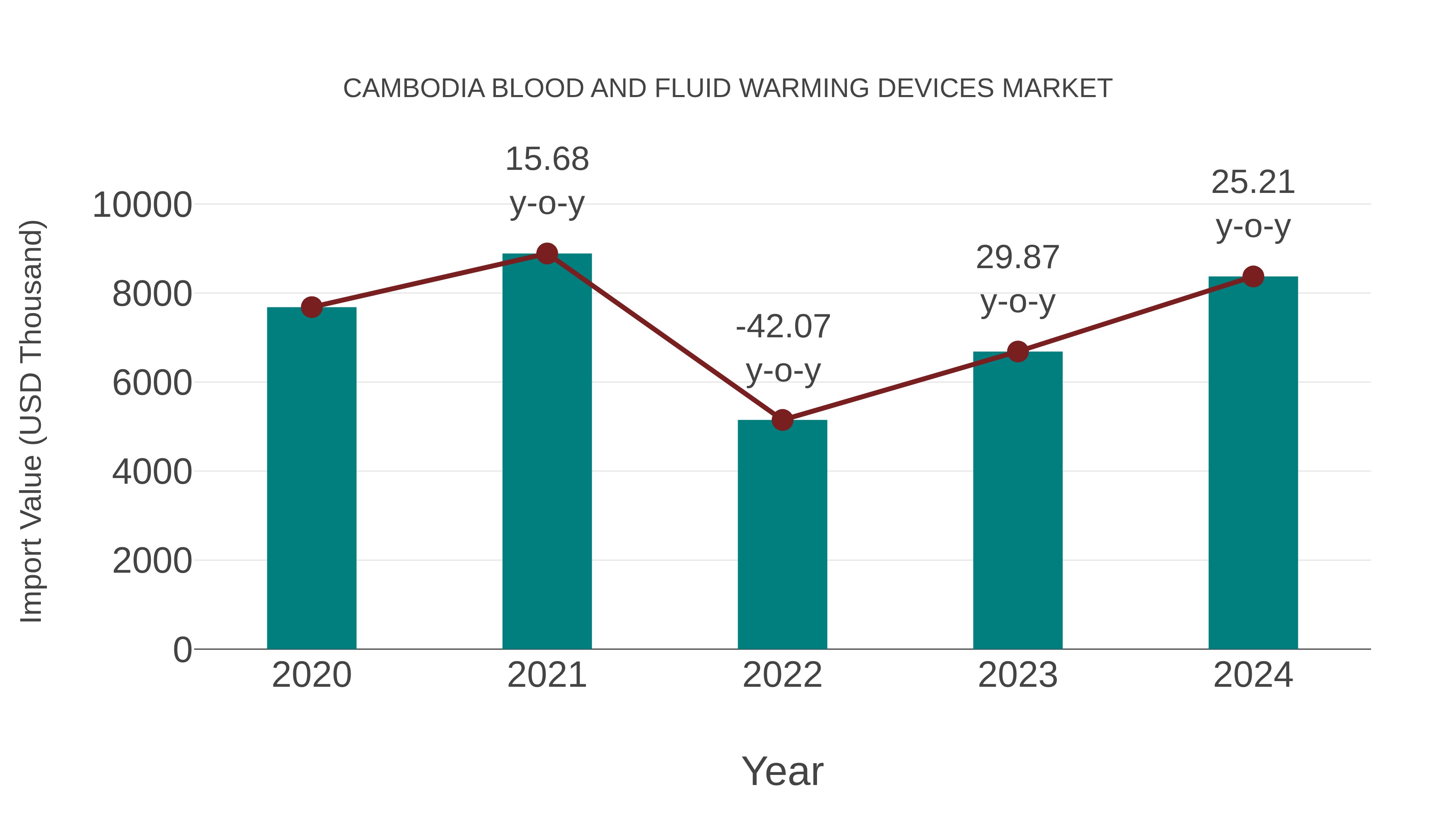  Cambodia Blood and Fluid Warming Devices Market: Import Trend Analysis