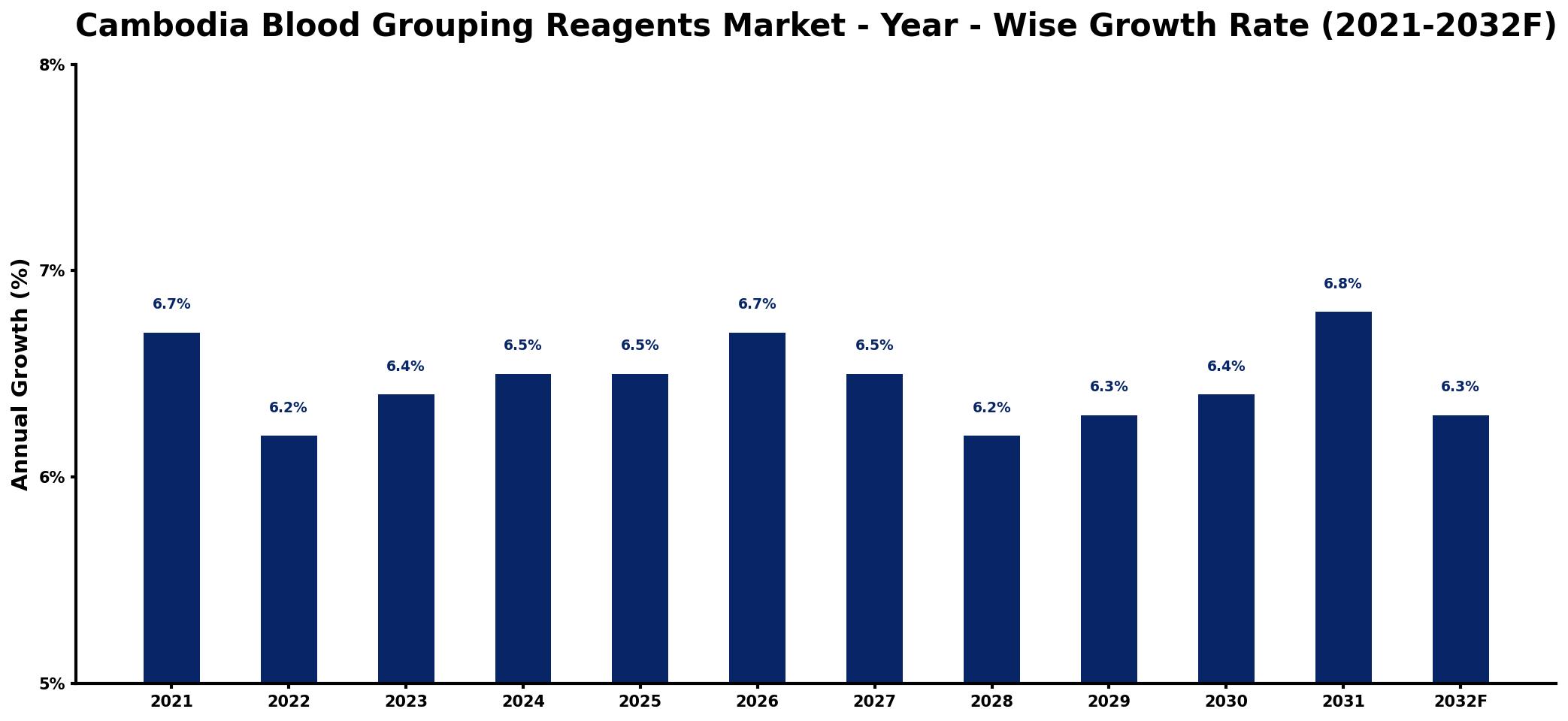 Cambodia Blood Grouping Reagents Market Year-wise Growth Rate and Key Drivers