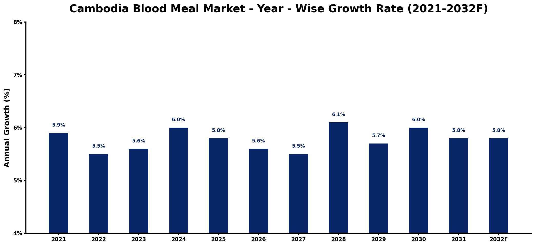 Cambodia Blood Meal Market Year-wise Growth Rate and Key Drivers