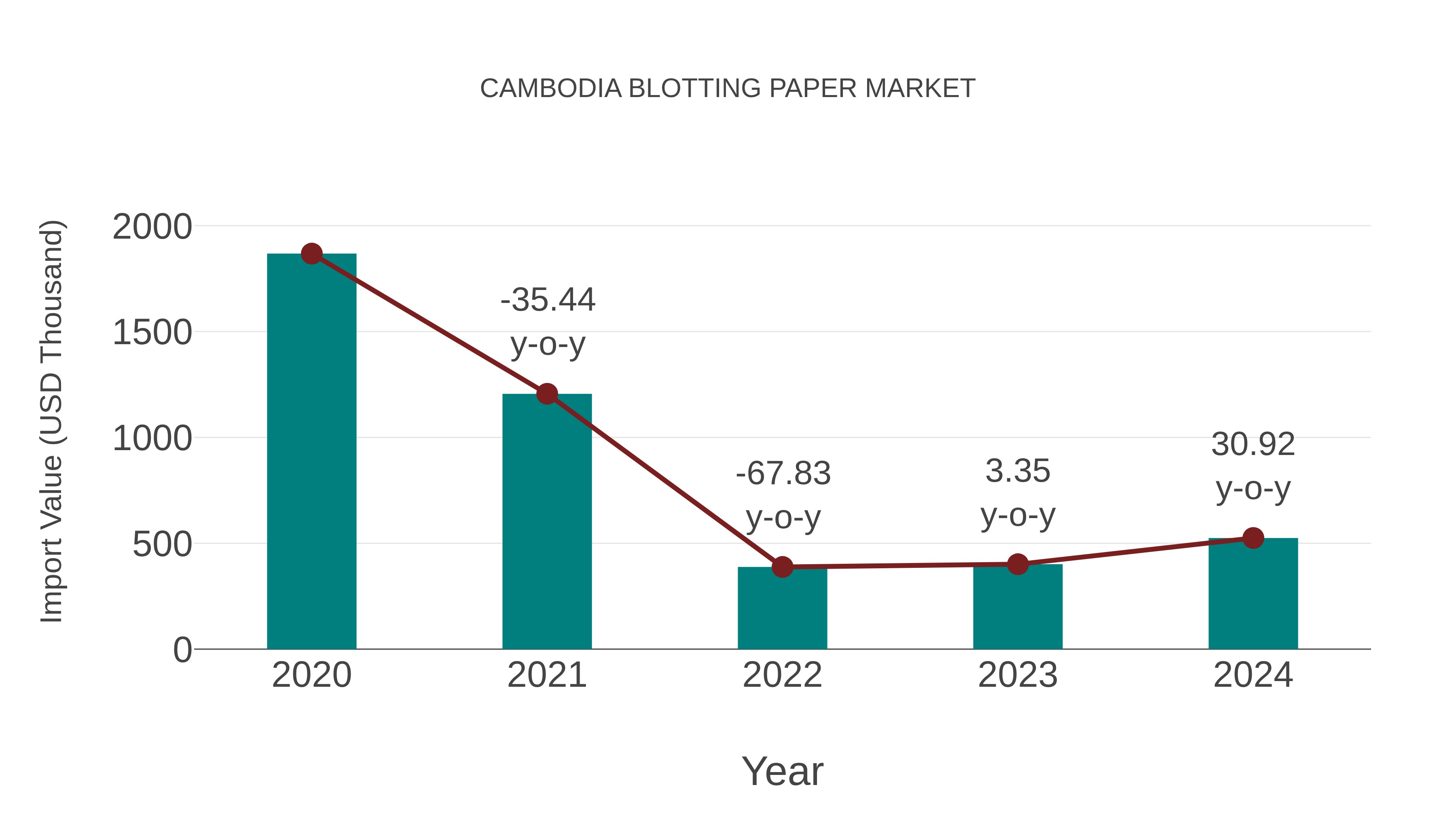  Cambodia Blotting Paper Market: Import Trend Analysis