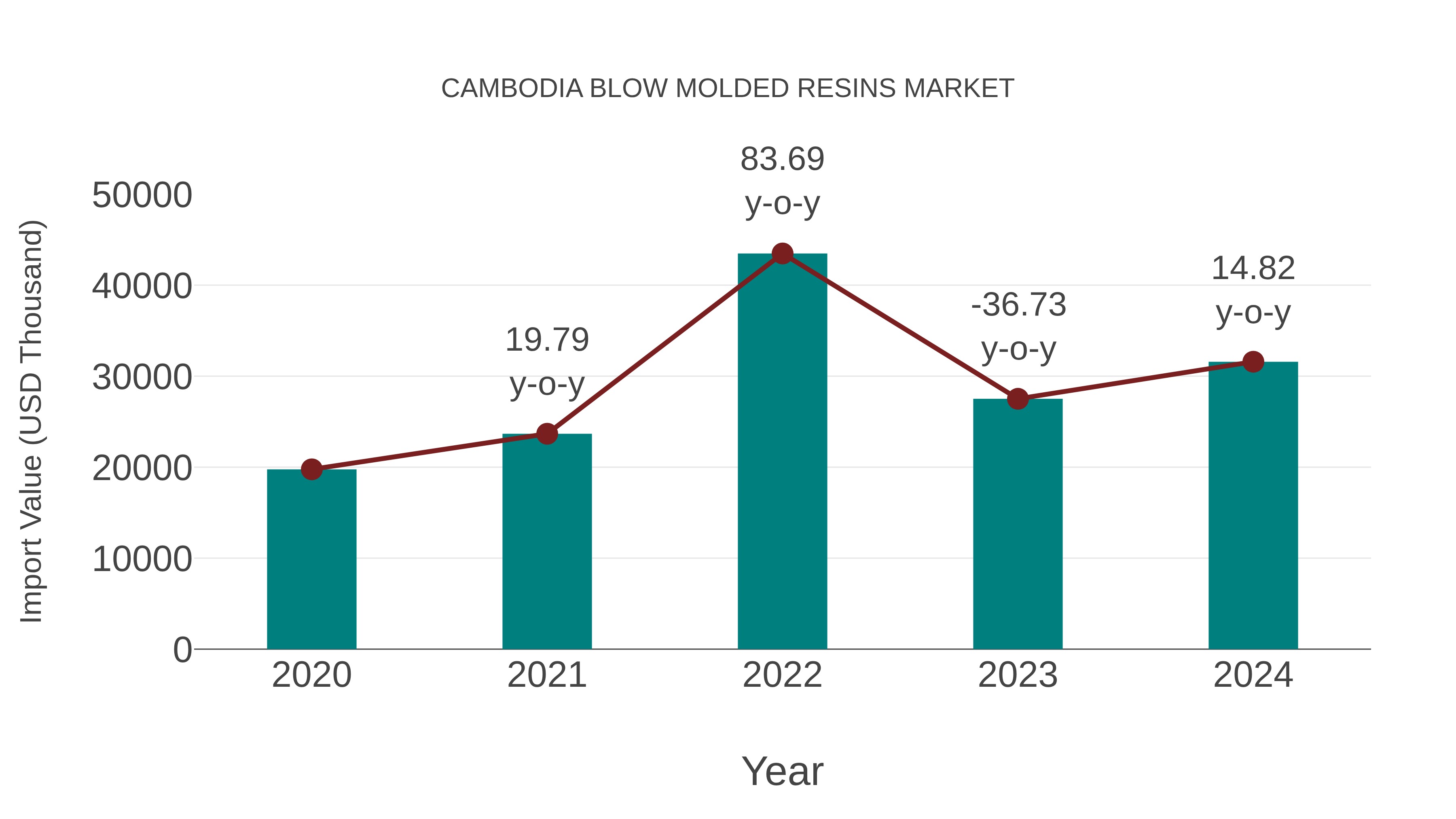  Cambodia Blow Molded Resins Market: Import Trend Analysis